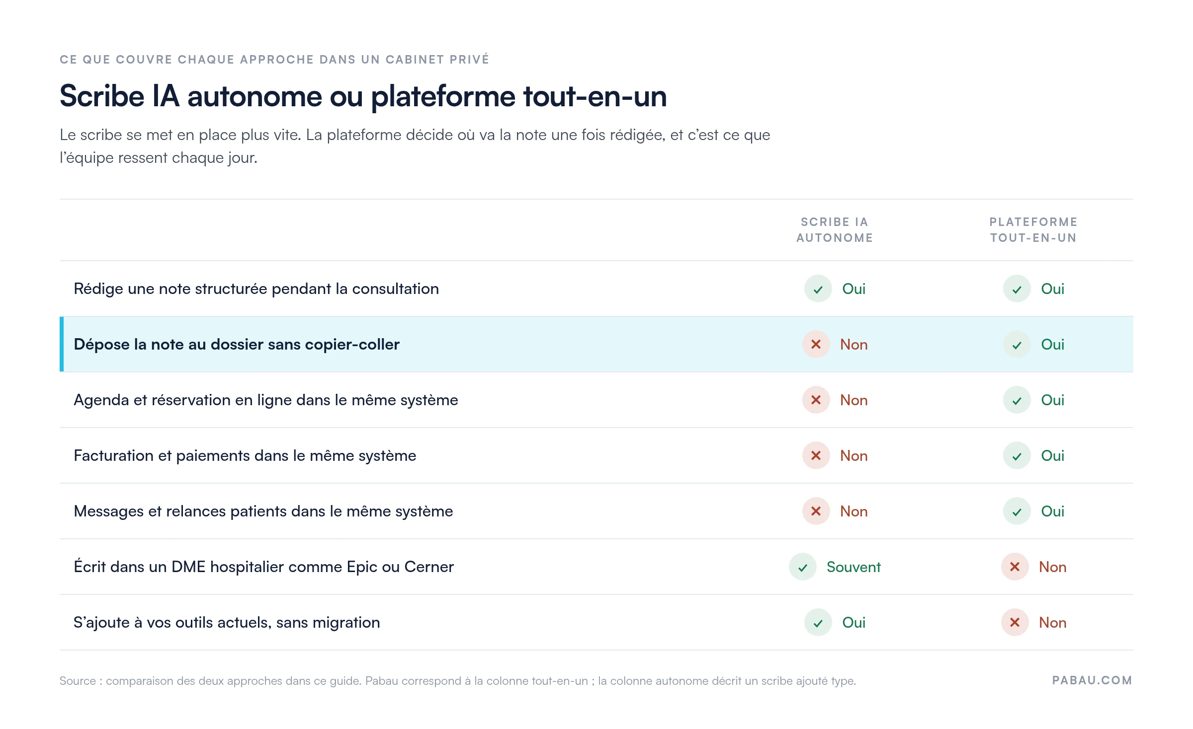 Matrice comparant un scribe IA autonome et une plateforme tout-en-un : les deux rédigent la note pendant la consultation ; seule la plateforme la dépose au dossier sans copier-coller et réunit agenda, facturation et relances patients ; le scribe autonome écrit souvent dans Epic ou Cerner et s’ajoute sans migration.