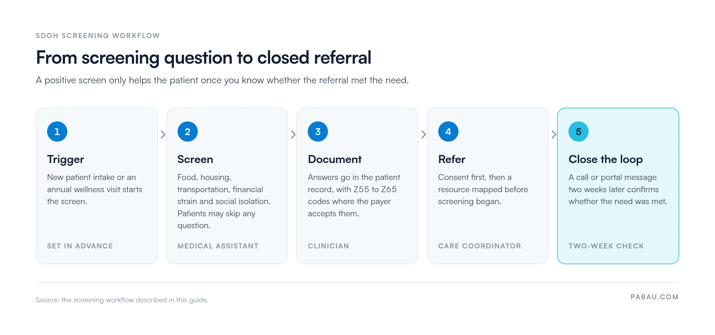Five-stage SDOH screening workflow.