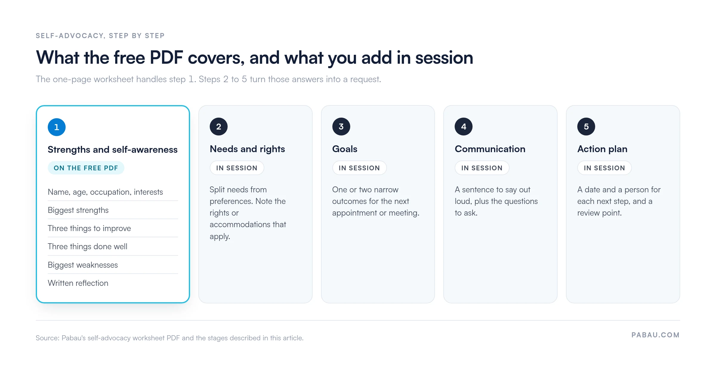Five-step self-advocacy flow