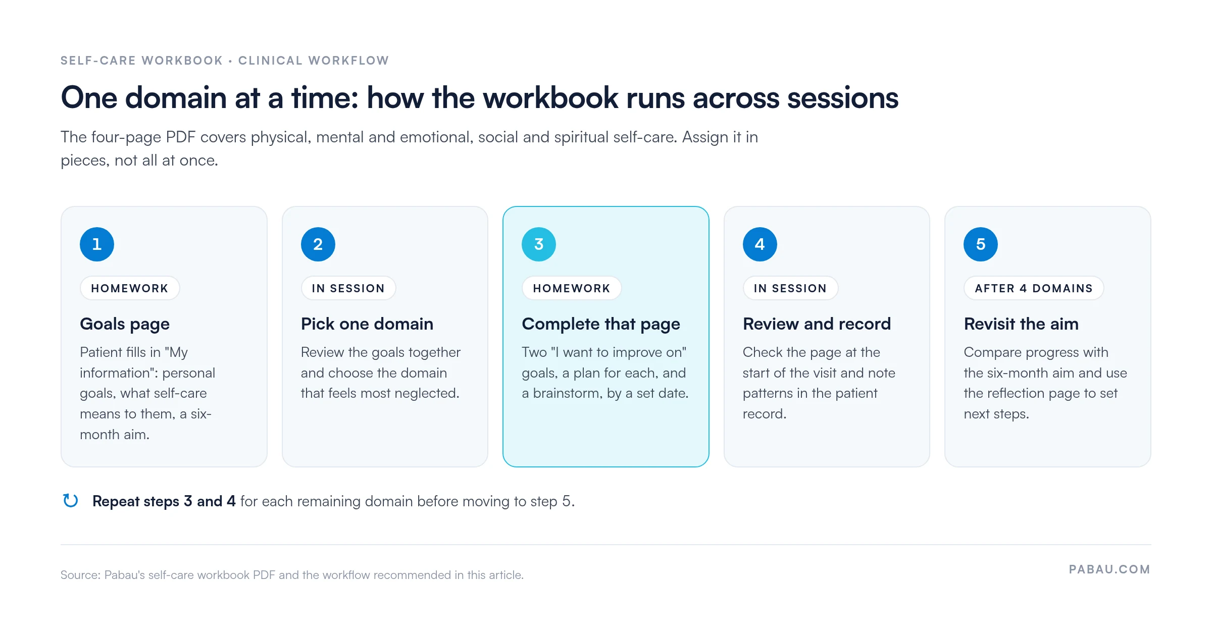 Five-step flow for using the self-care workbook across sessions