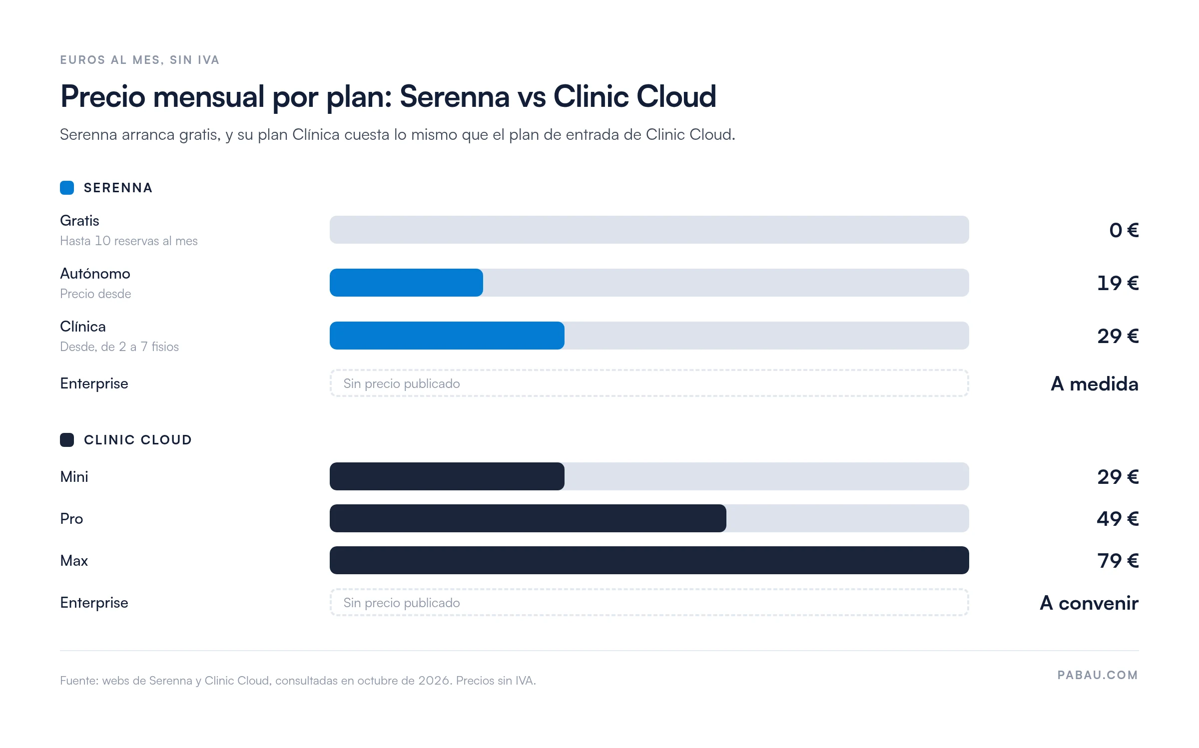 Barras con el precio mensual sin IVA por plan