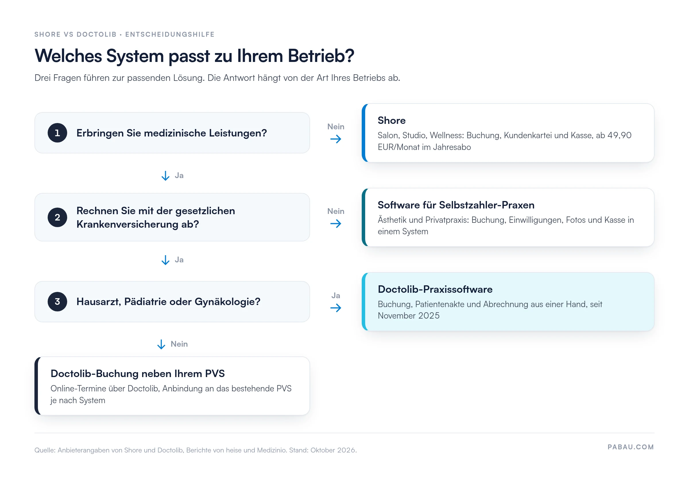 Entscheidungsbaum Shore vs Doctolib