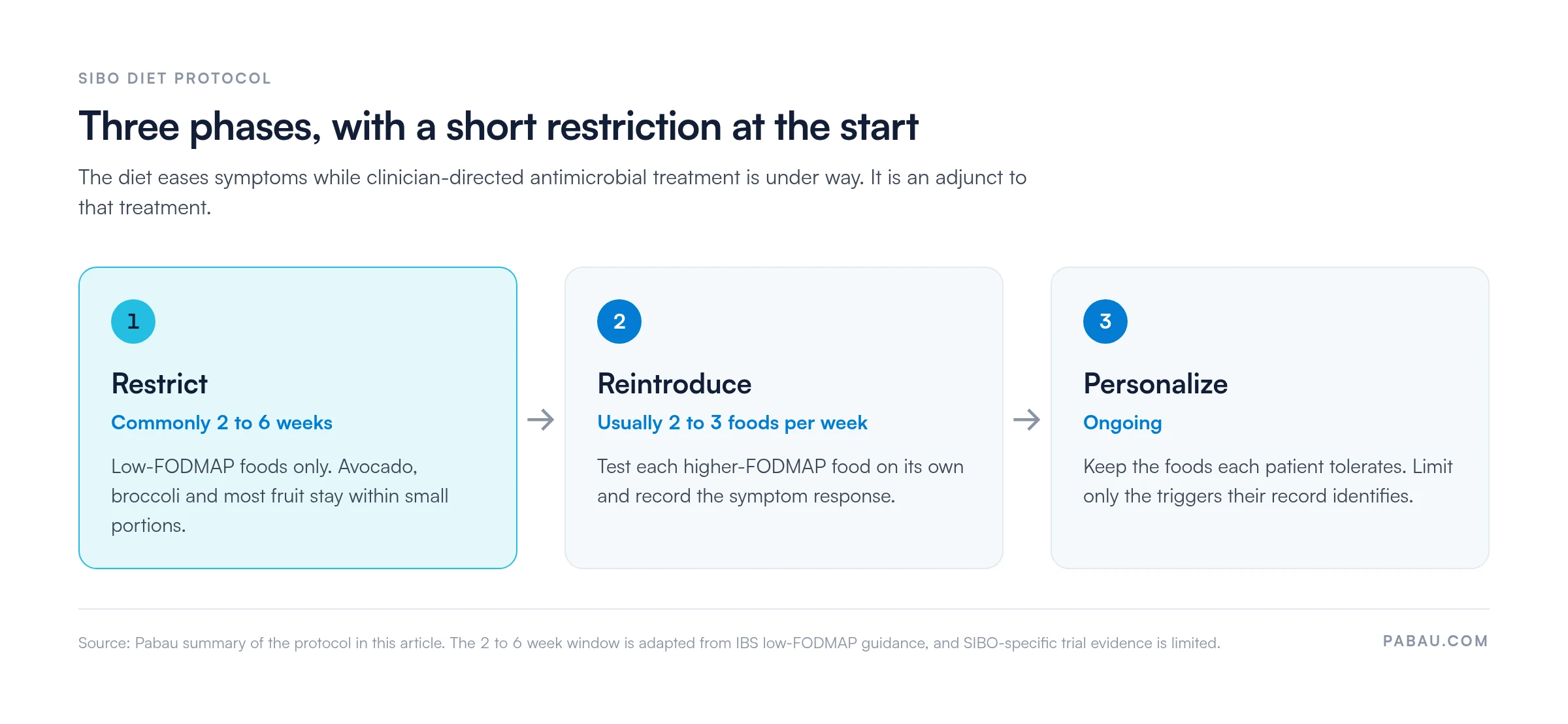 Three-phase SIBO diet protocol