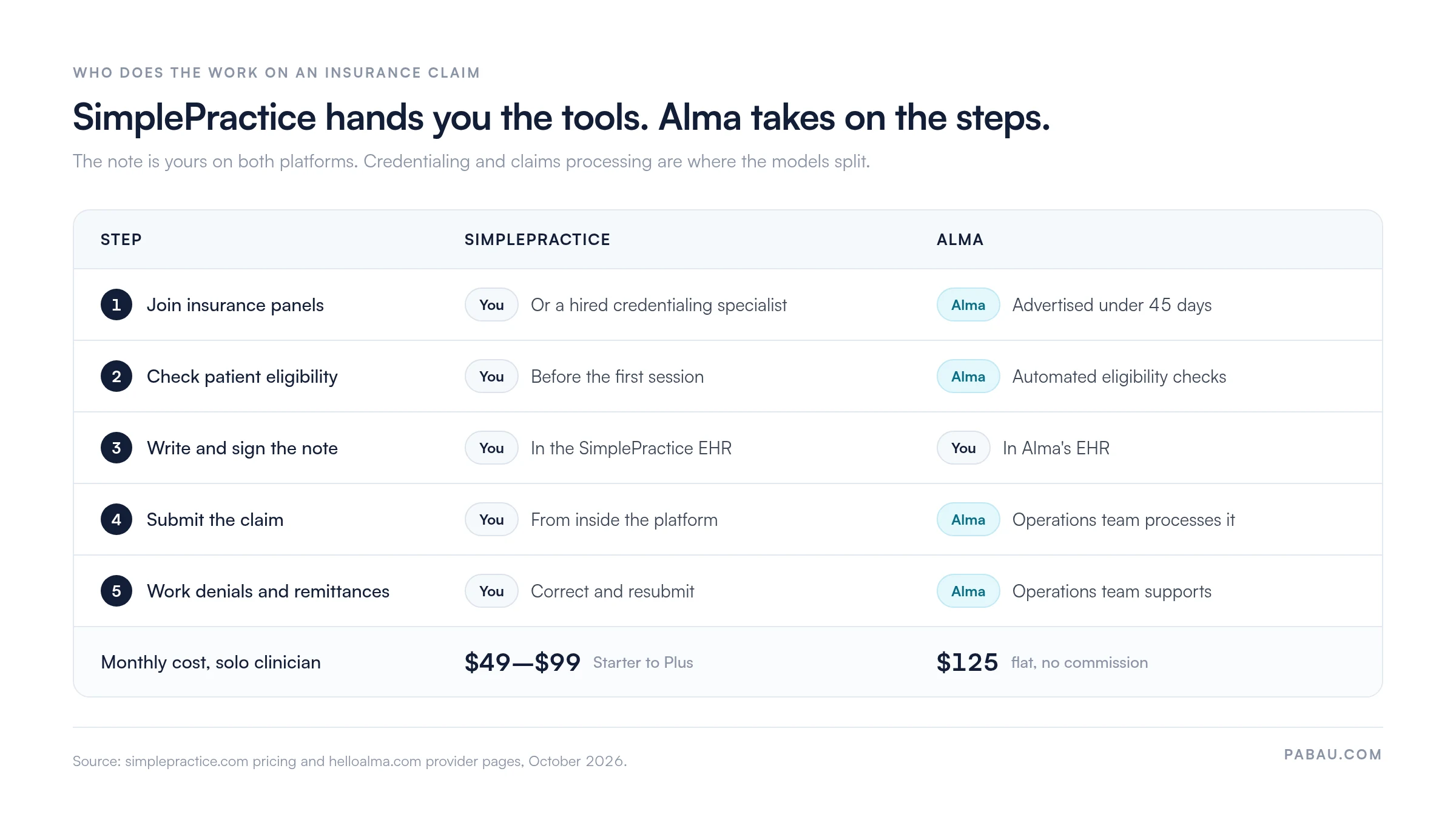 Matrix of five insurance claim steps