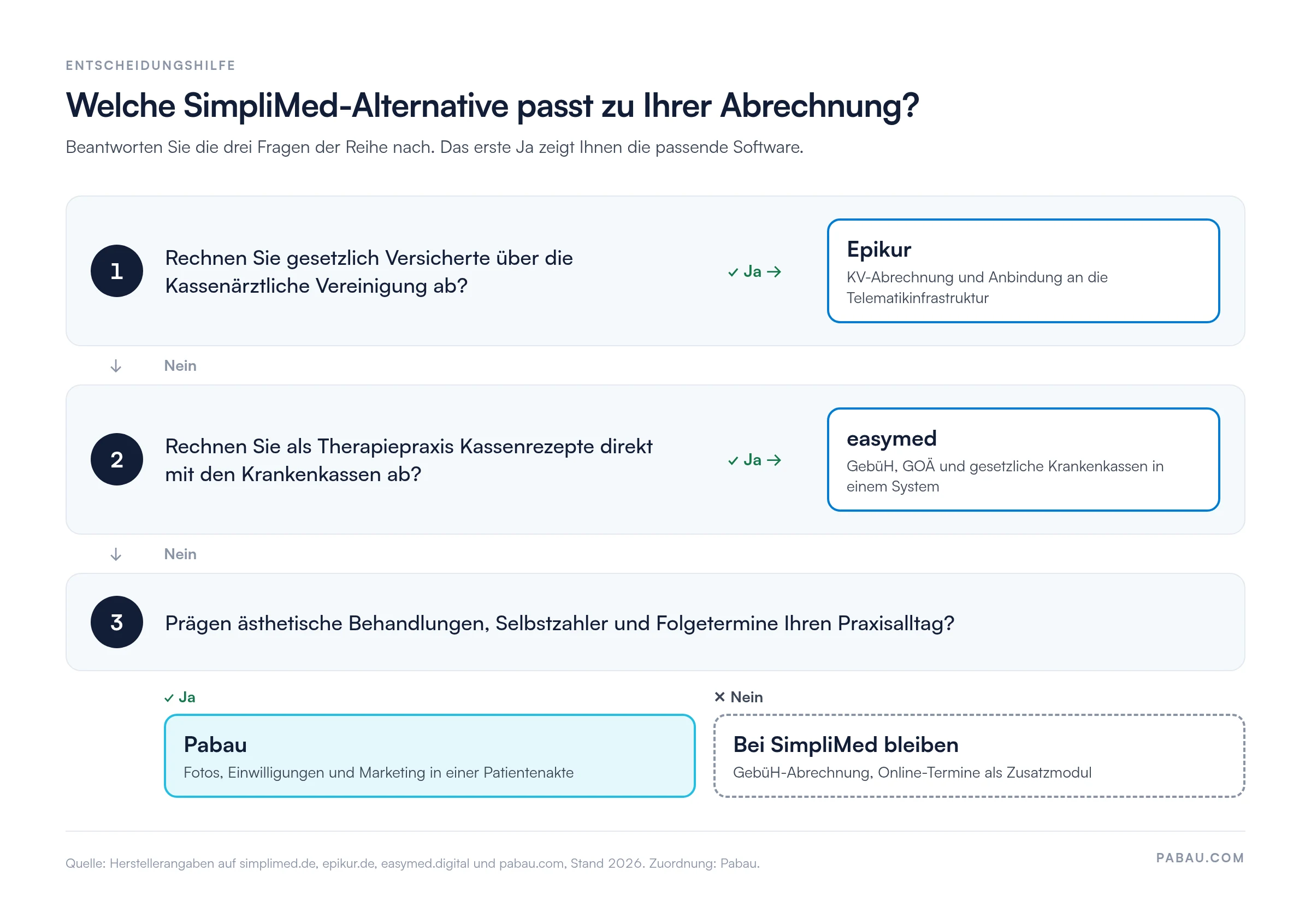Entscheidungshilfe in drei Fragen
