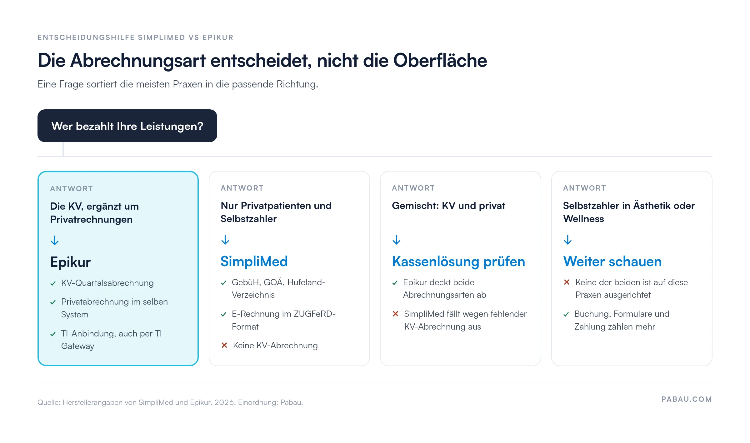Entscheidungshilfe SimpliMed vs Epikur