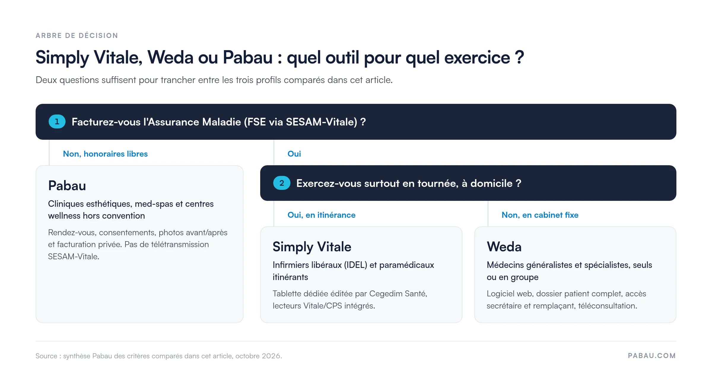 Arbre de d&eacute;cision : si vous ne facturez pas l'Assurance Maladie, Pabau