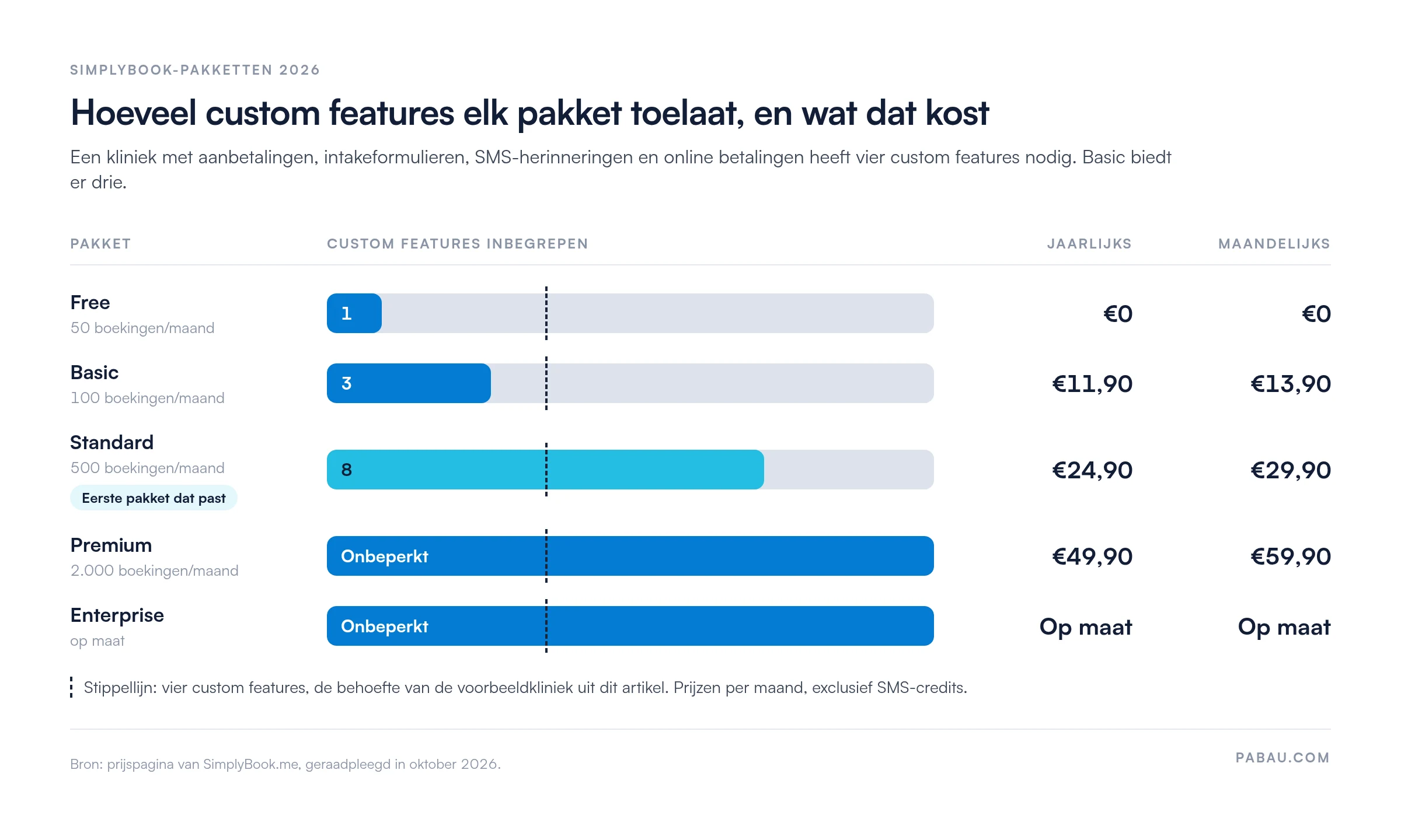 Staafdiagram van SimplyBook-pakketten: Free 1 custom feature, &euro;0; Basic 3, &euro;11,90 jaarlijks of &euro;13,90 maandelijks; Standard 8, &euro;24,90 of &euro;29,90; Premium onbeperkt, &euro;49,90 of &euro;59,90; Enterprise onbeperkt, op maat. Een kliniek die vier custom features nodig heeft, komt uit bij Standard.