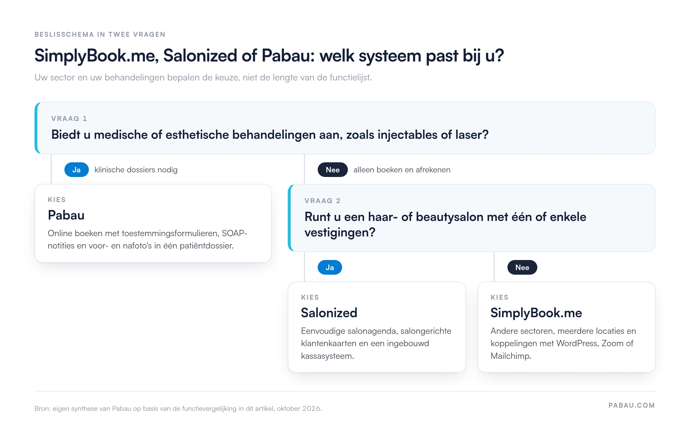 Beslisschema: biedt u medische of esthetische behandelingen aan, kies Pabau. Zo niet: haar- of beautysalon met één of enkele vestigingen kiest Salonized, anders SimplyBook.me.