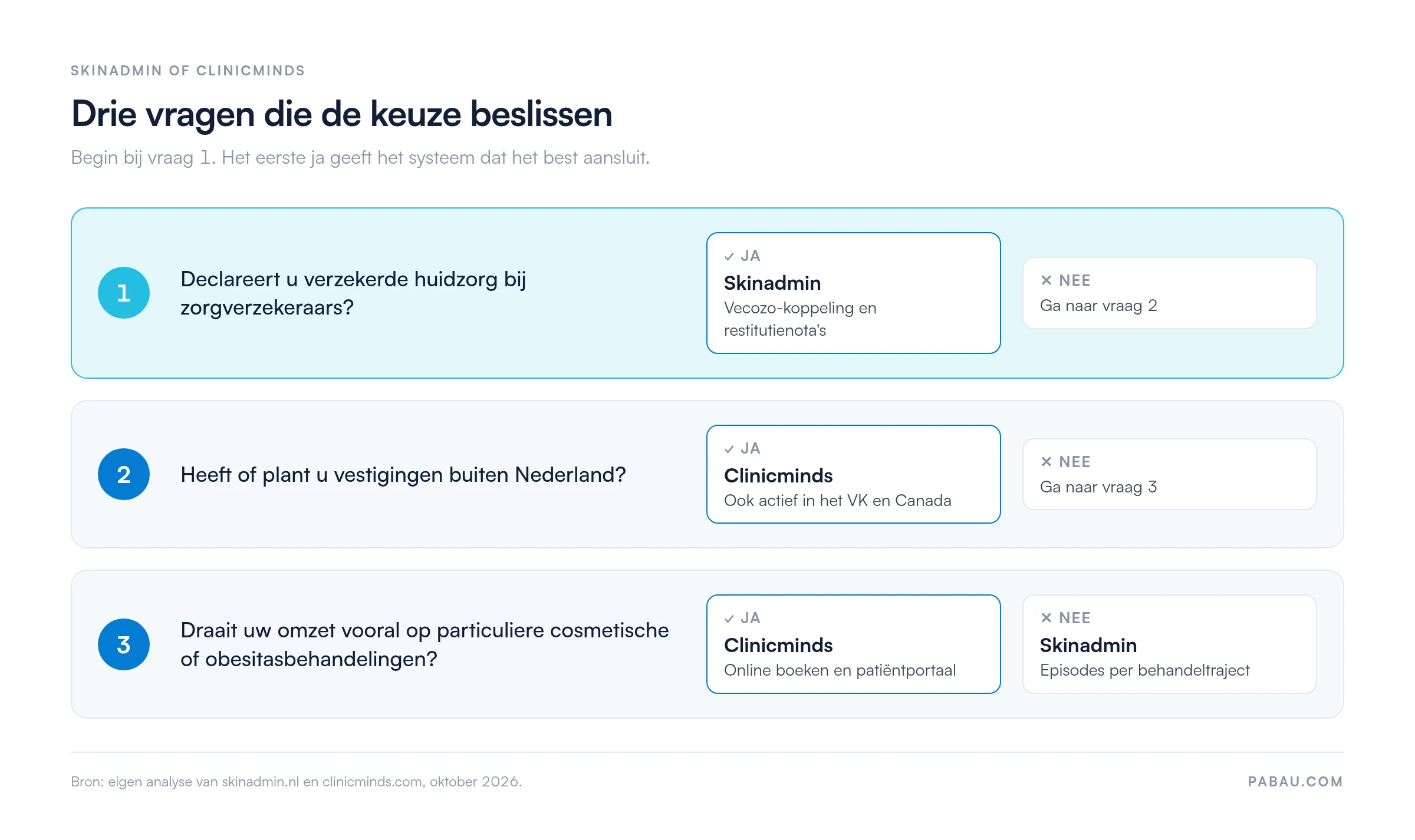 Keuzeschema Skinadmin of Clinicminds