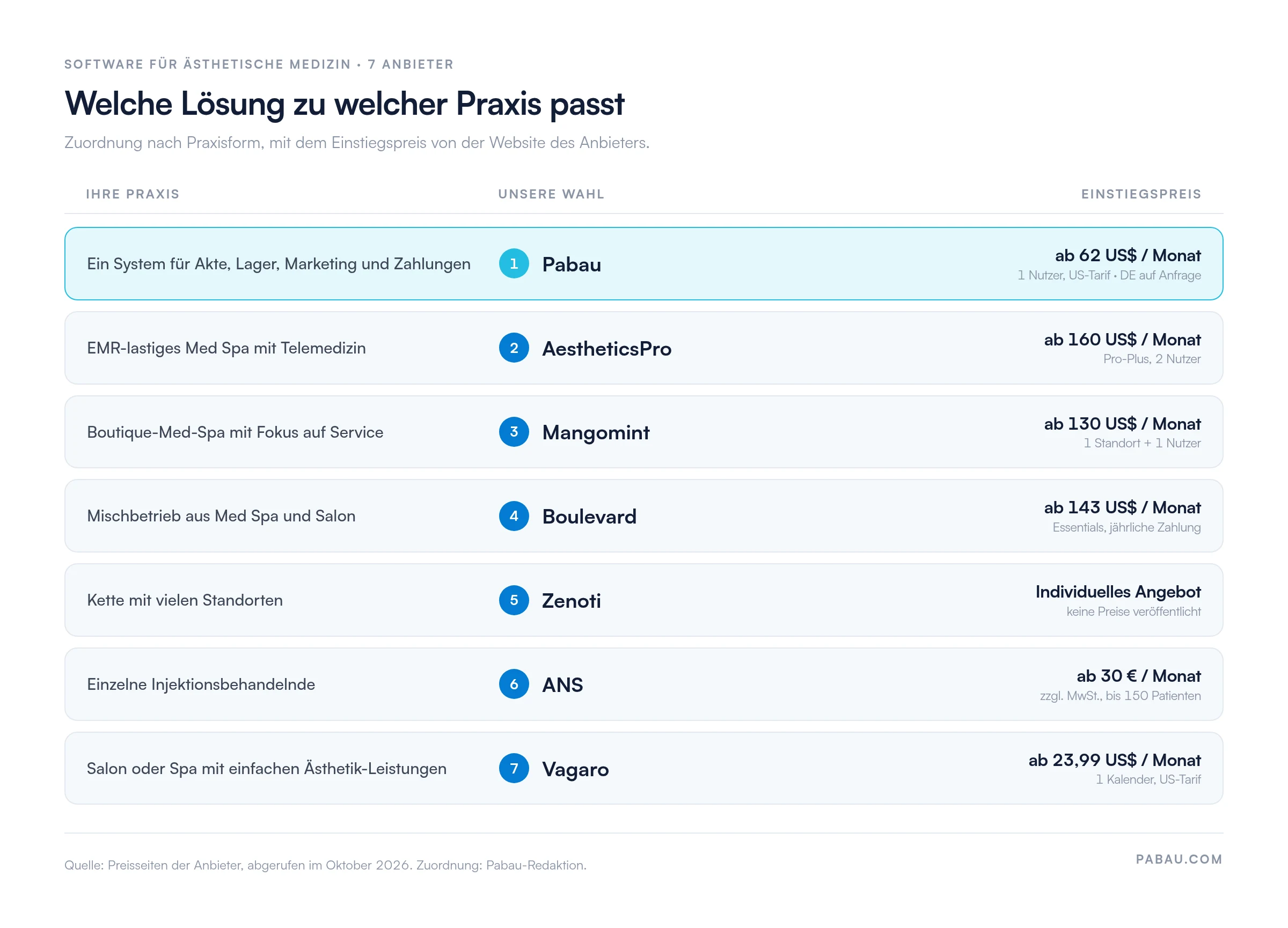&Uuml;bersicht: Pabau ab 62 US$ pro Monat f&uuml;r ein Komplettsystem, AestheticsPro ab 160 US$, Mangomint ab 130 US$, Boulevard ab 143 US$, Zenoti individuelles Angebot, ANS ab 30 &euro; zzgl. MwSt., Vagaro ab 23,99 US$ pro Monat