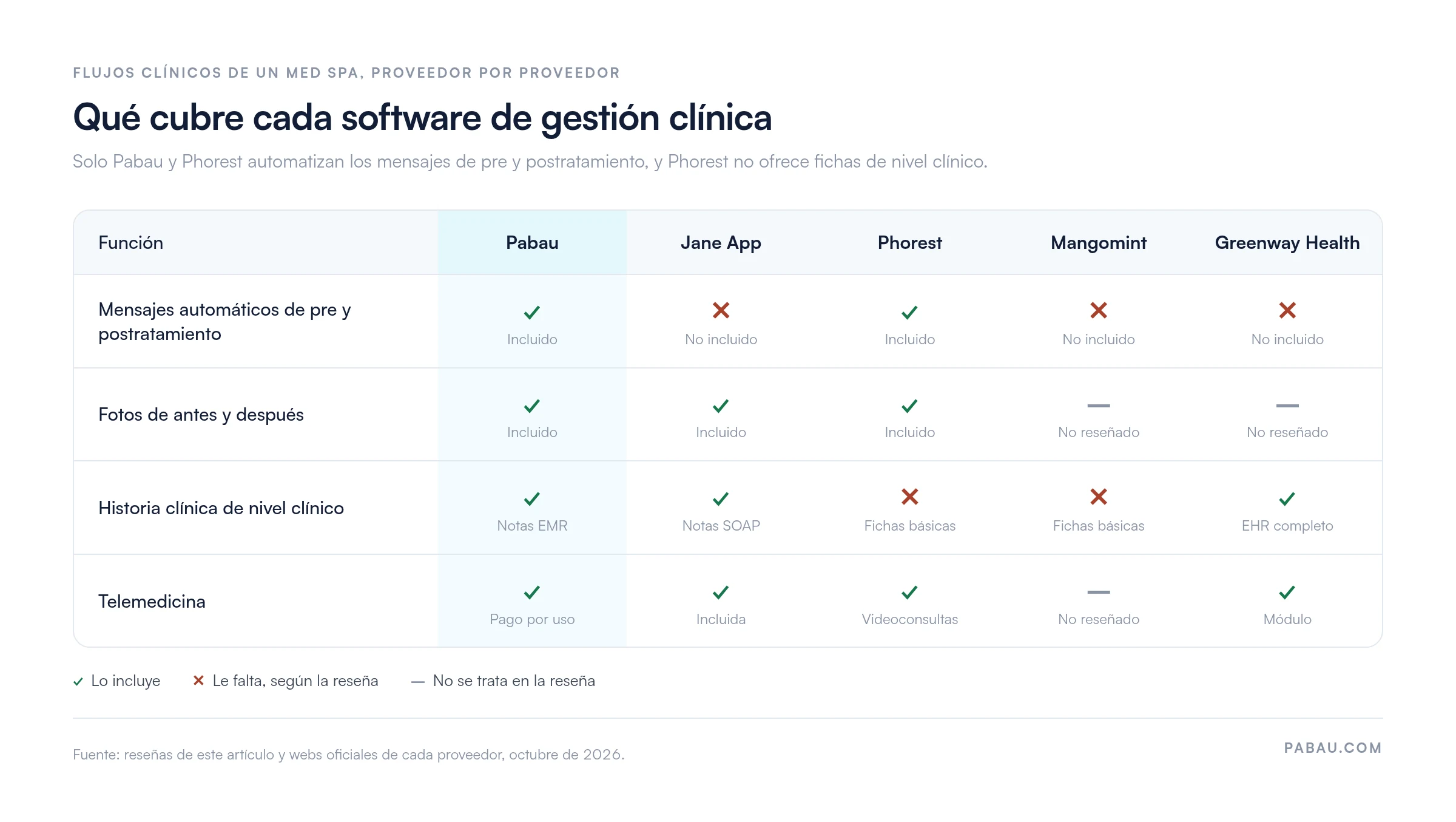 Matriz comparativa de cinco programas de gesti&oacute;n cl&iacute;nica: mensajes autom&aacute;ticos de pre y postratamiento solo en Pabau y Phorest; fotos de antes y despu&eacute;s en Pabau, Jane App y Phorest; historia cl&iacute;nica de nivel cl&iacute;nico en Pabau, Jane App y Greenway Health; telemedicina en Pabau (pago por uso), Jane App, Phorest y Greenway Health (m&oacute;dulo).