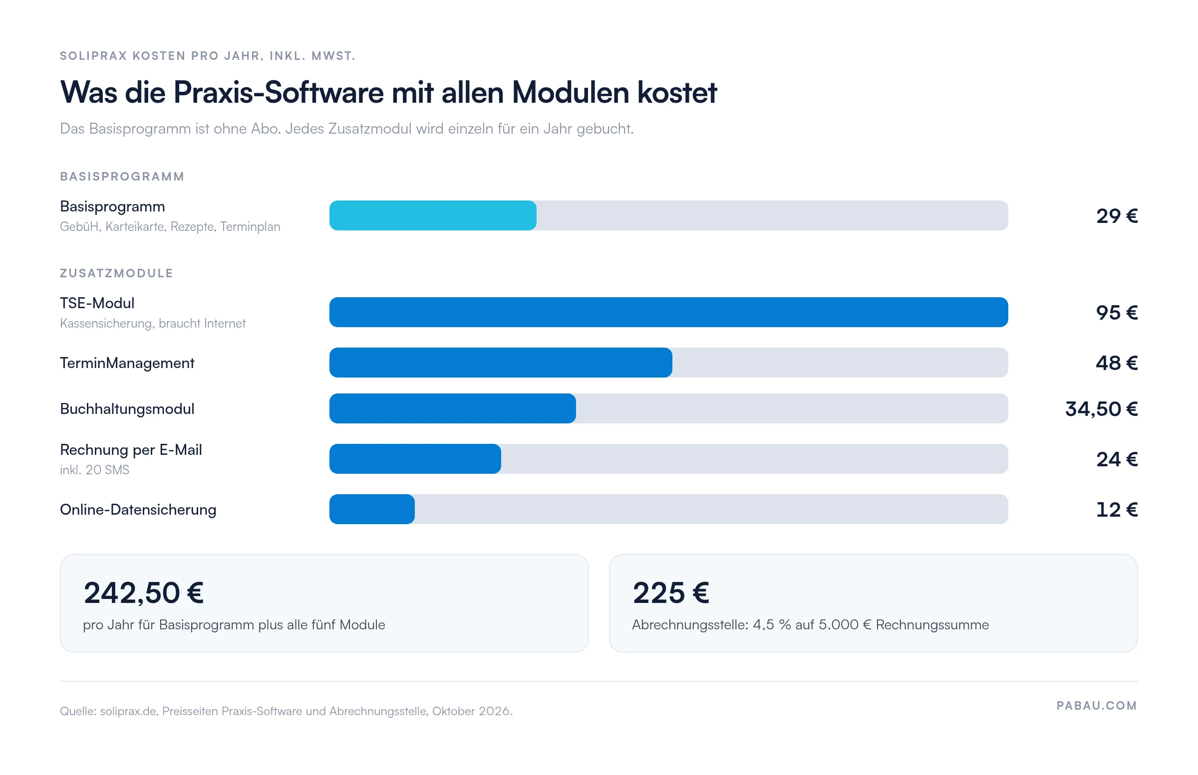 Balkendiagramm der Soliprax Kosten pro Jahr inkl. MwSt.: Basisprogramm 29 &euro;, TSE-Modul 95 &euro;, TerminManagement 48 &euro;, Buchhaltungsmodul 34,50 &euro;, Rechnung per E-Mail 24 &euro;, Online-Datensicherung 12 &euro;; alle Module zusammen 242,50 &euro;; Abrechnungsstelle 4,5 % auf 5.000 &euro; = 225 &euro;
