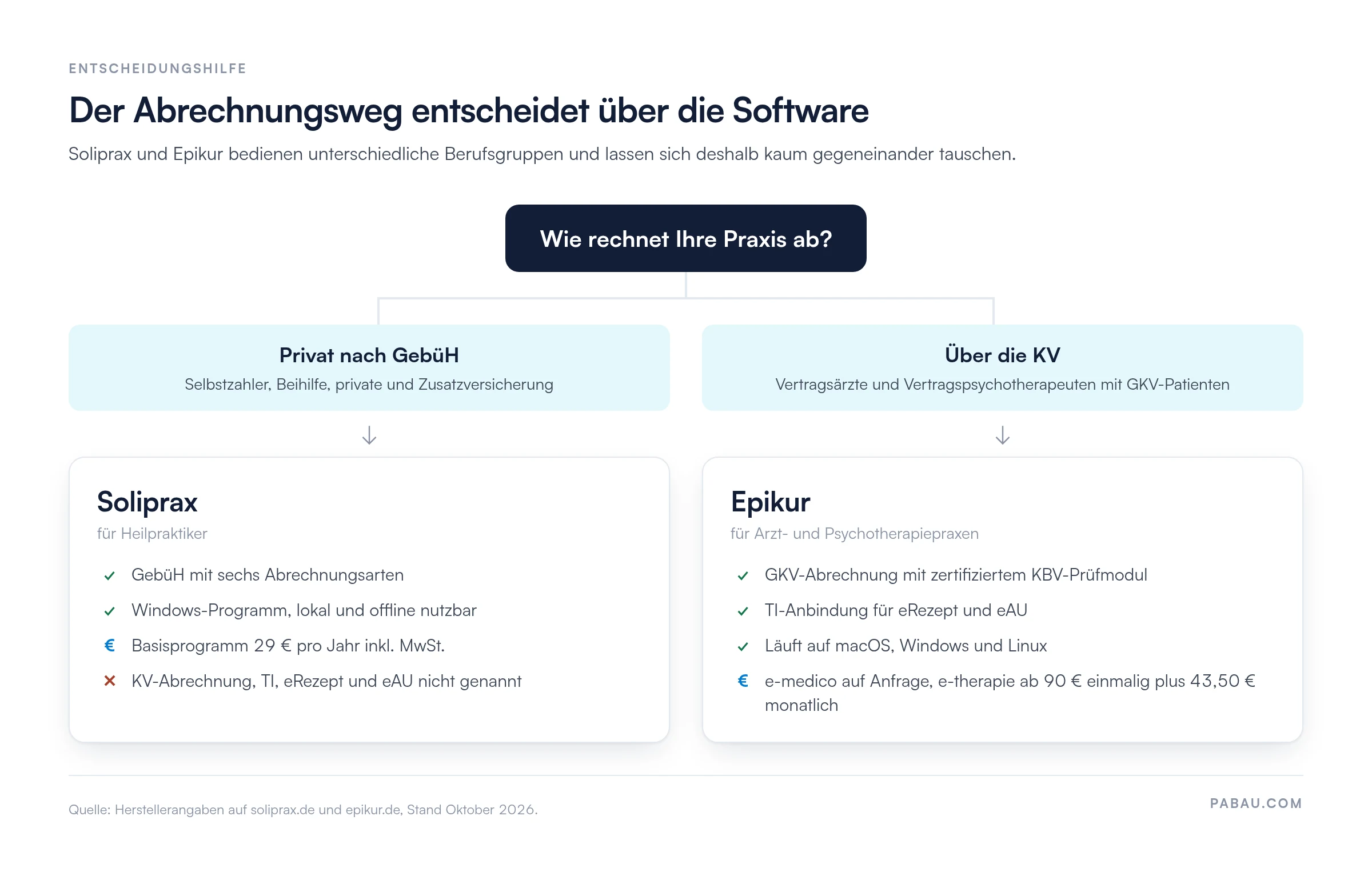 Entscheidungsbaum: Privatabrechnung nach GebüH führt zu Soliprax (Basisprogramm 29 € pro Jahr inkl. MwSt., Windows, lokal), KV-Abrechnung führt zu Epikur (KBV-Prüfmodul, TI-Anbindung, e-therapie ab 90 € einmalig plus 43,50 € monatlich, e-medico auf Anfrage)