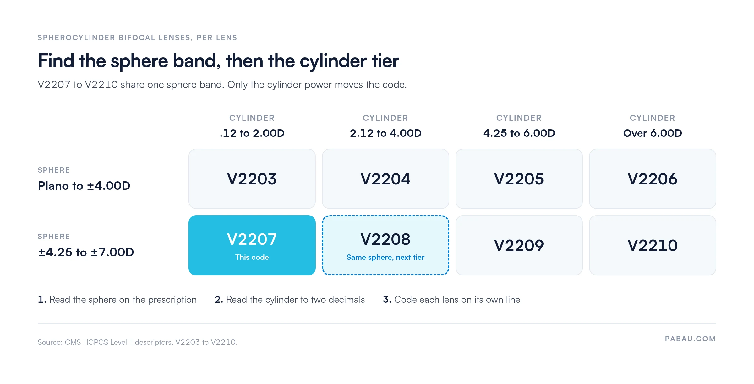 Grid of HCPCS spherocylinder bifocal lens codes by sphere and cylinder