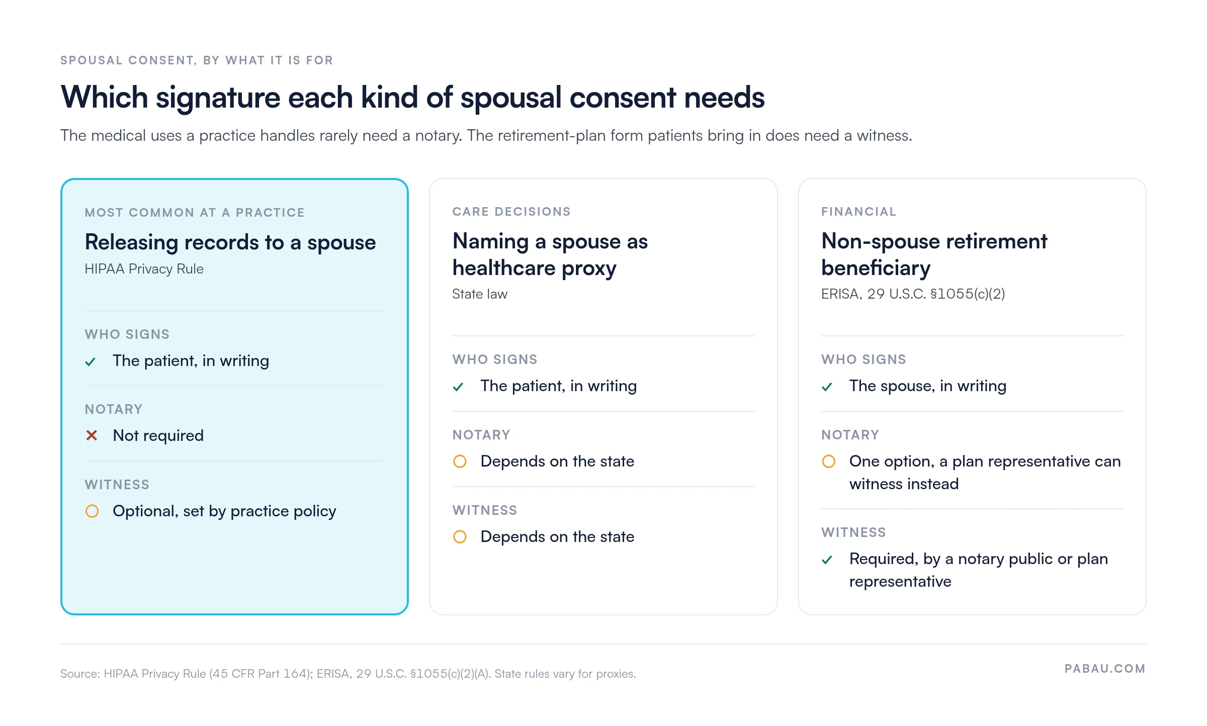Comparison of three spousal consent uses.