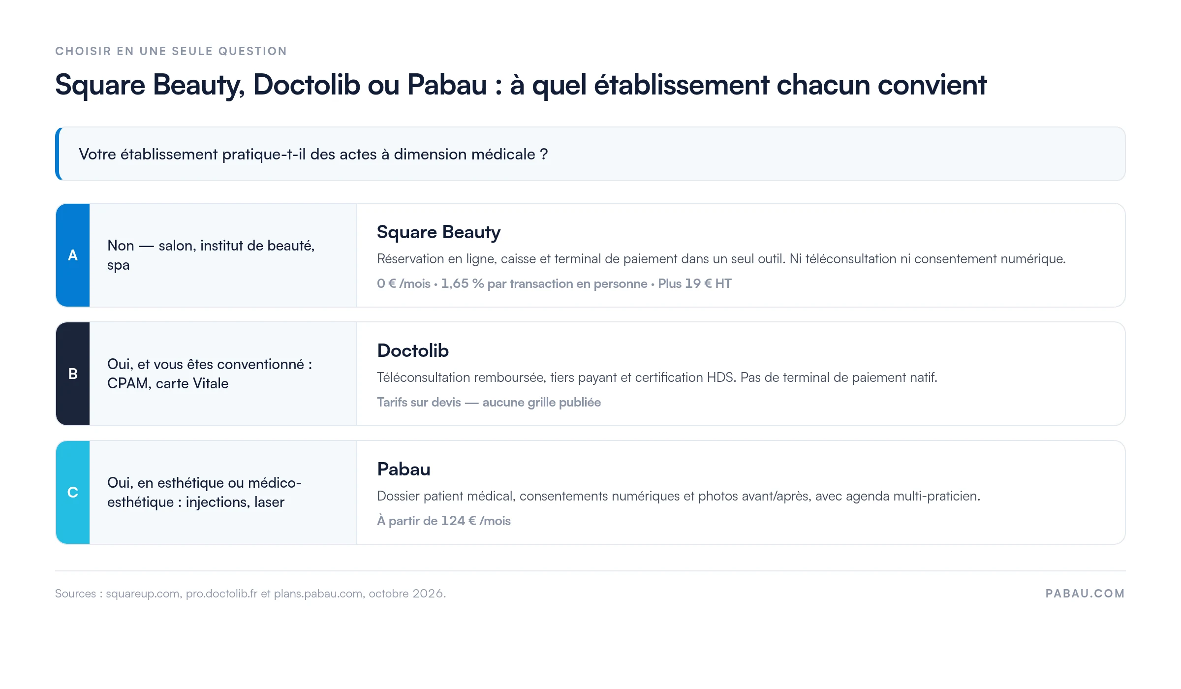 Arbre de décision : salon ou spa sans acte médical, Square Beauty à 0 €/mois et 1,65 % par transaction ; praticien conventionné CPAM, Doctolib sur devis ; clinique esthétique, Pabau à partir de 124 €/mois
