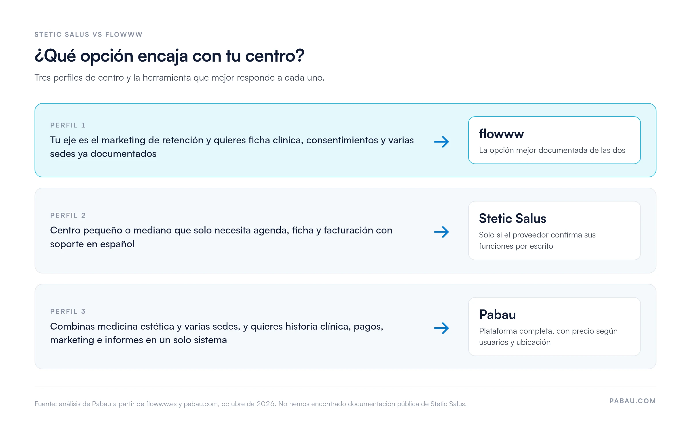 Esquema de decisión: si tu eje es el marketing de retención con ficha clínica