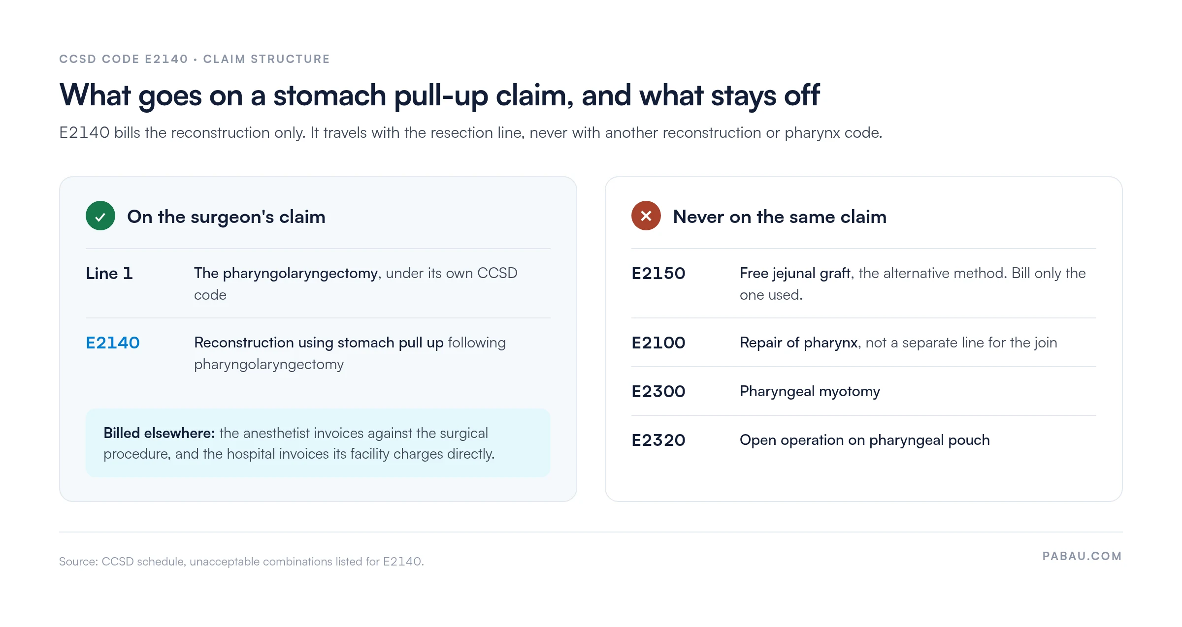 Diagram of an E2140 claim