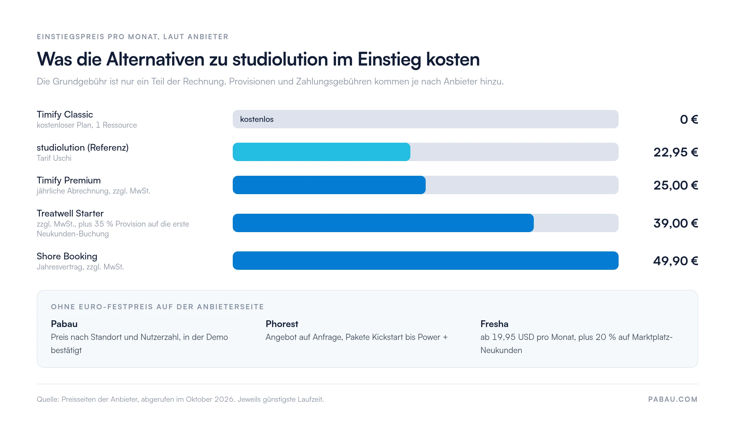 Balkendiagramm der monatlichen Einstiegspreise laut Anbieter