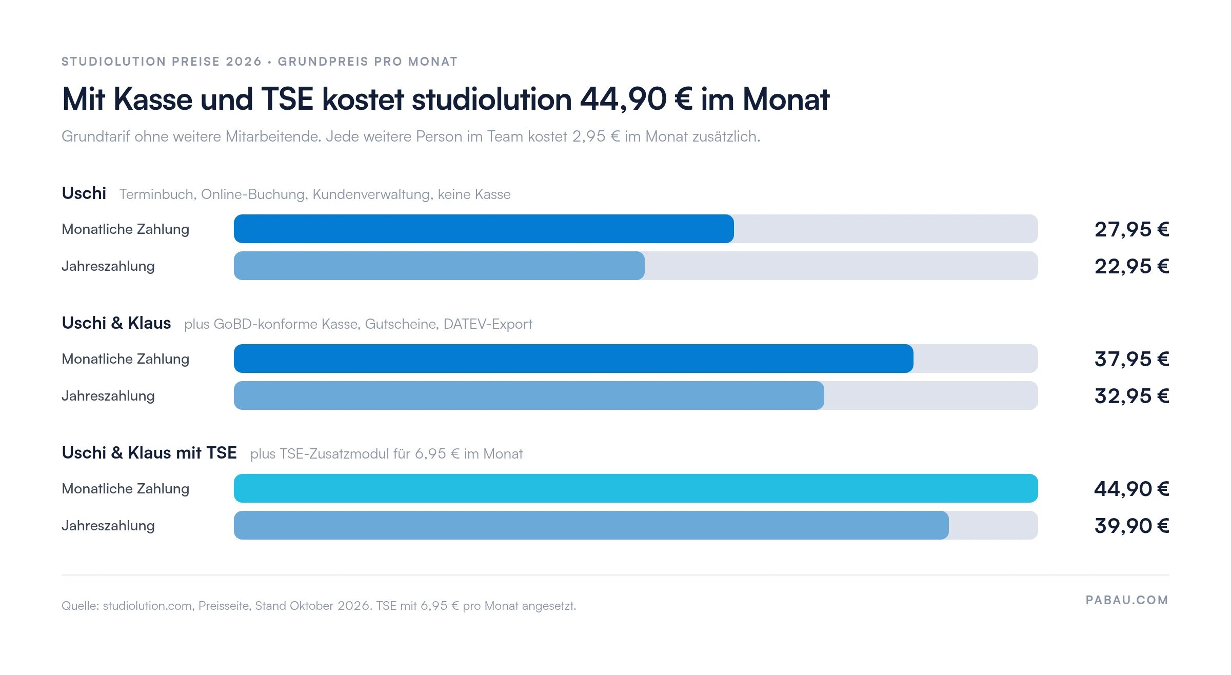 Balkendiagramm der studiolution Preise pro Monat