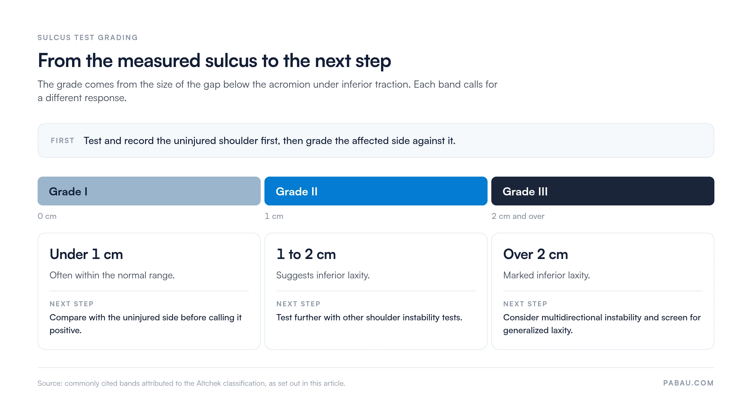 Sulcus test grading scale