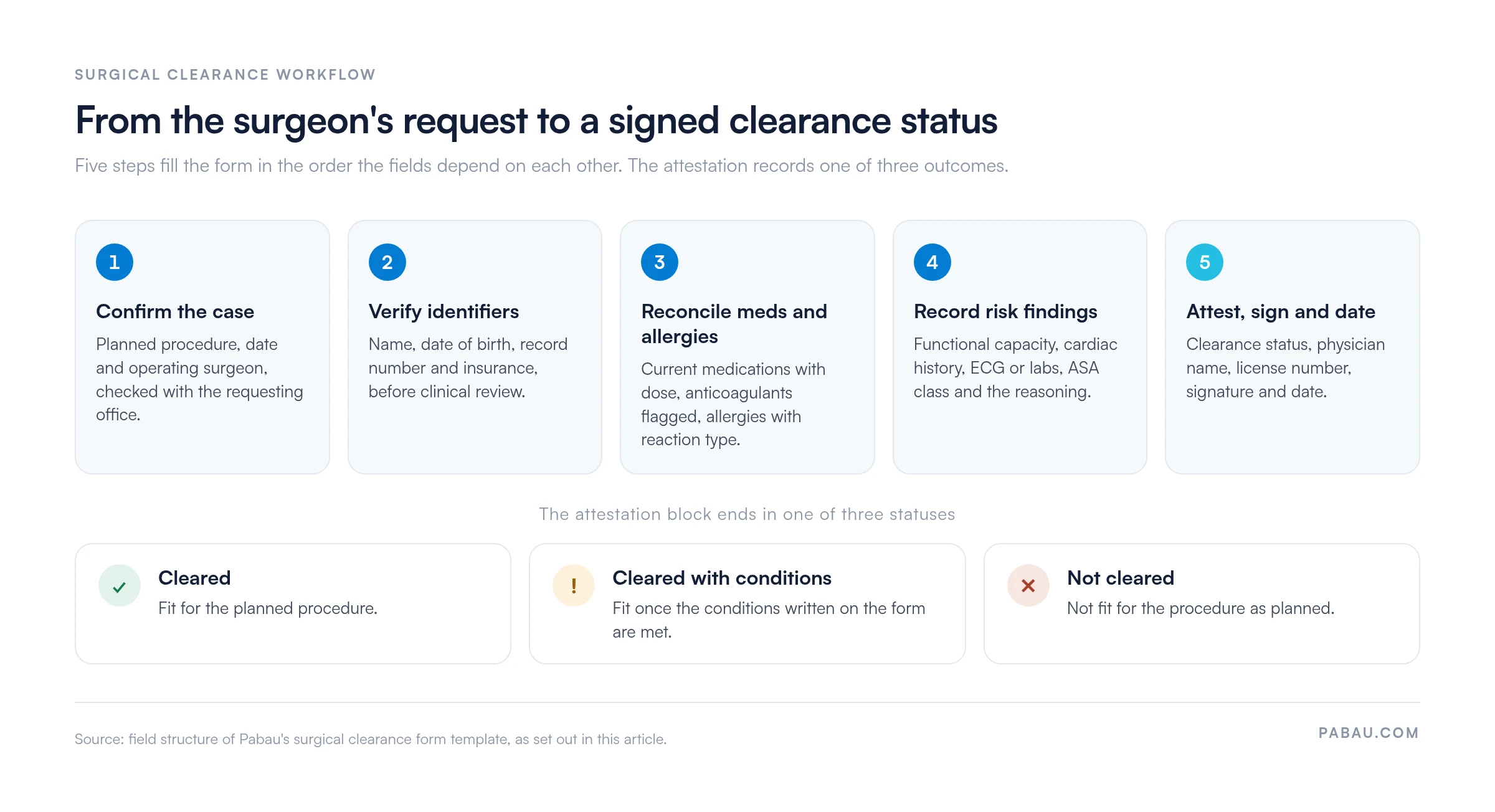 Five-step surgical clearance workflow: 1 confirm the procedure, date and surgeon; 2 verify patient identifiers and insurance; 3 reconcile medications and allergies; 4 record cardiac and anesthesia risk findings; 5 attest, sign and date. The attestation ends in one of three statuses: cleared, cleared with conditions, or not cleared.