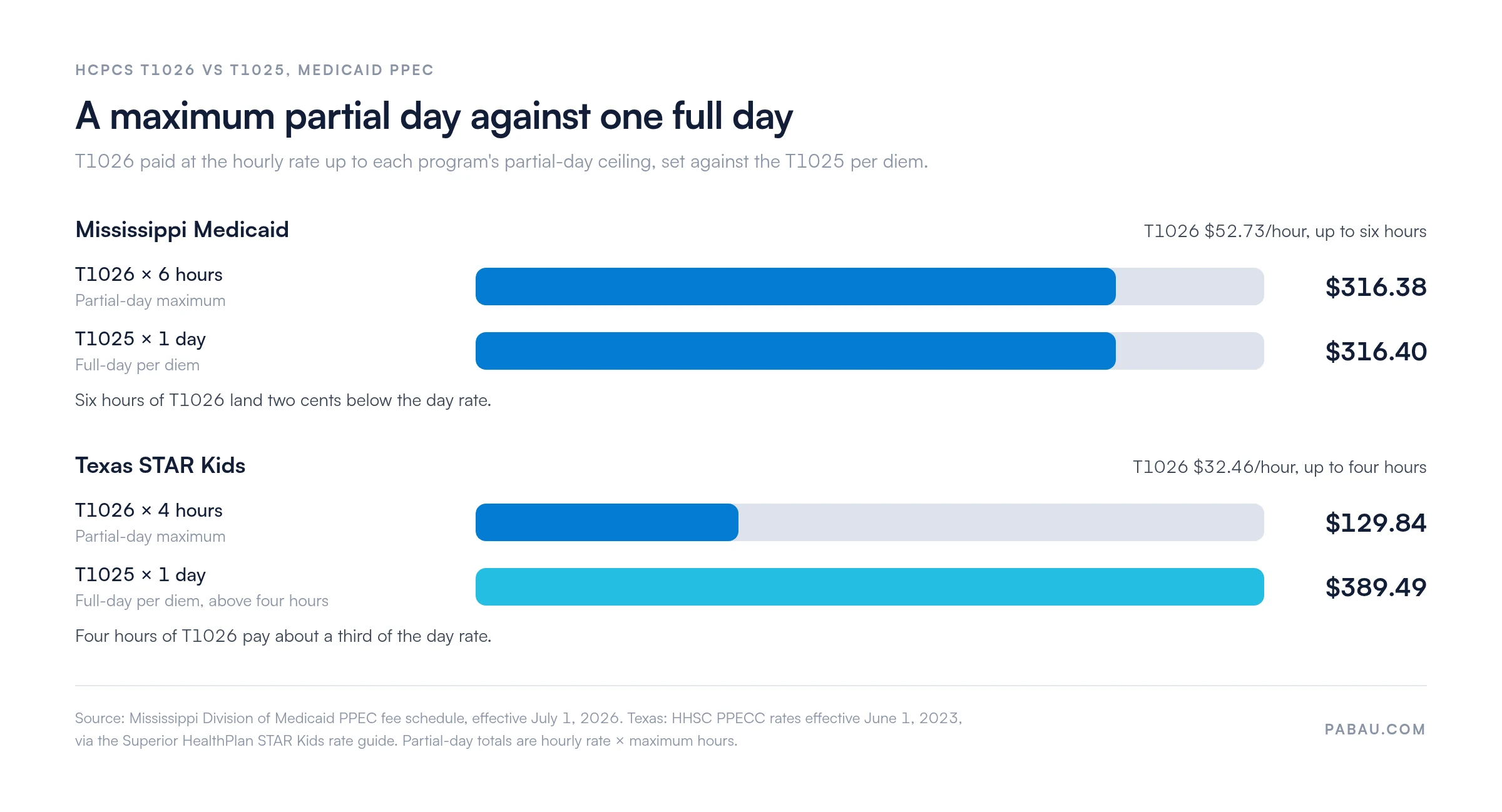 Bar chart comparing a maximum T1026 partial day with one T1025 day.
