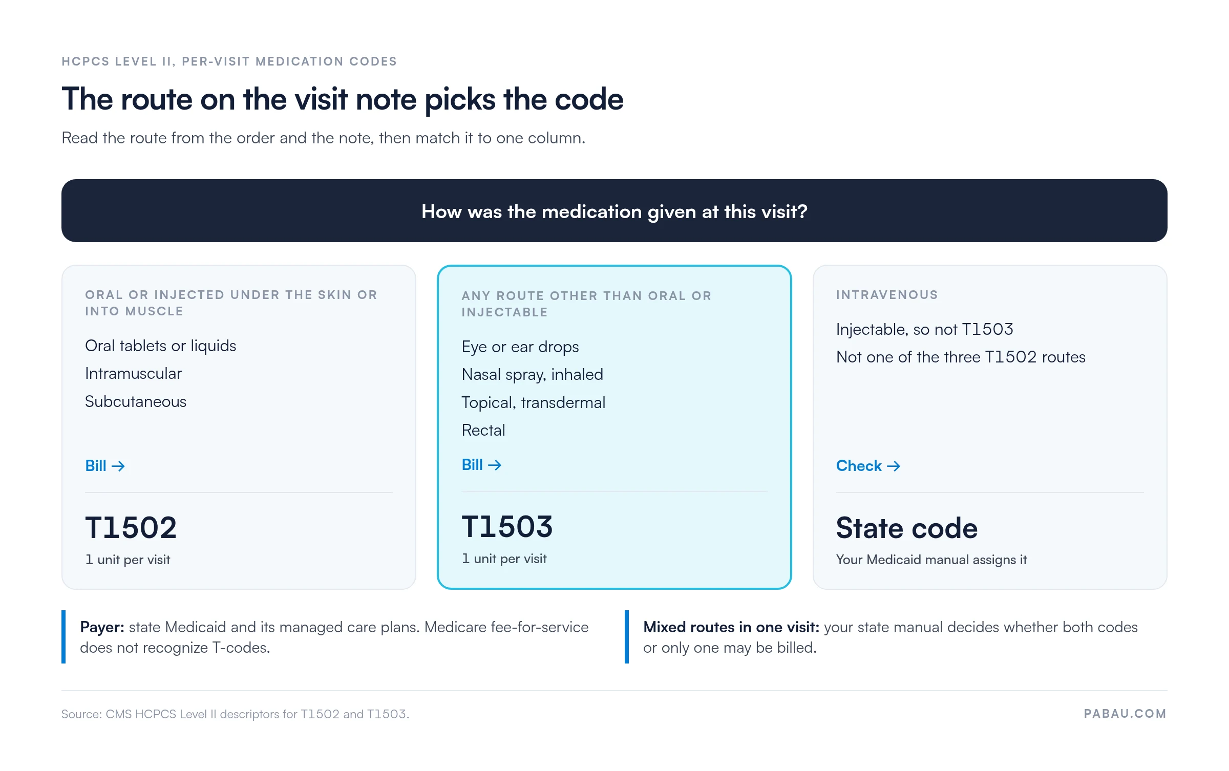 Decision diagram for per-visit medication codes