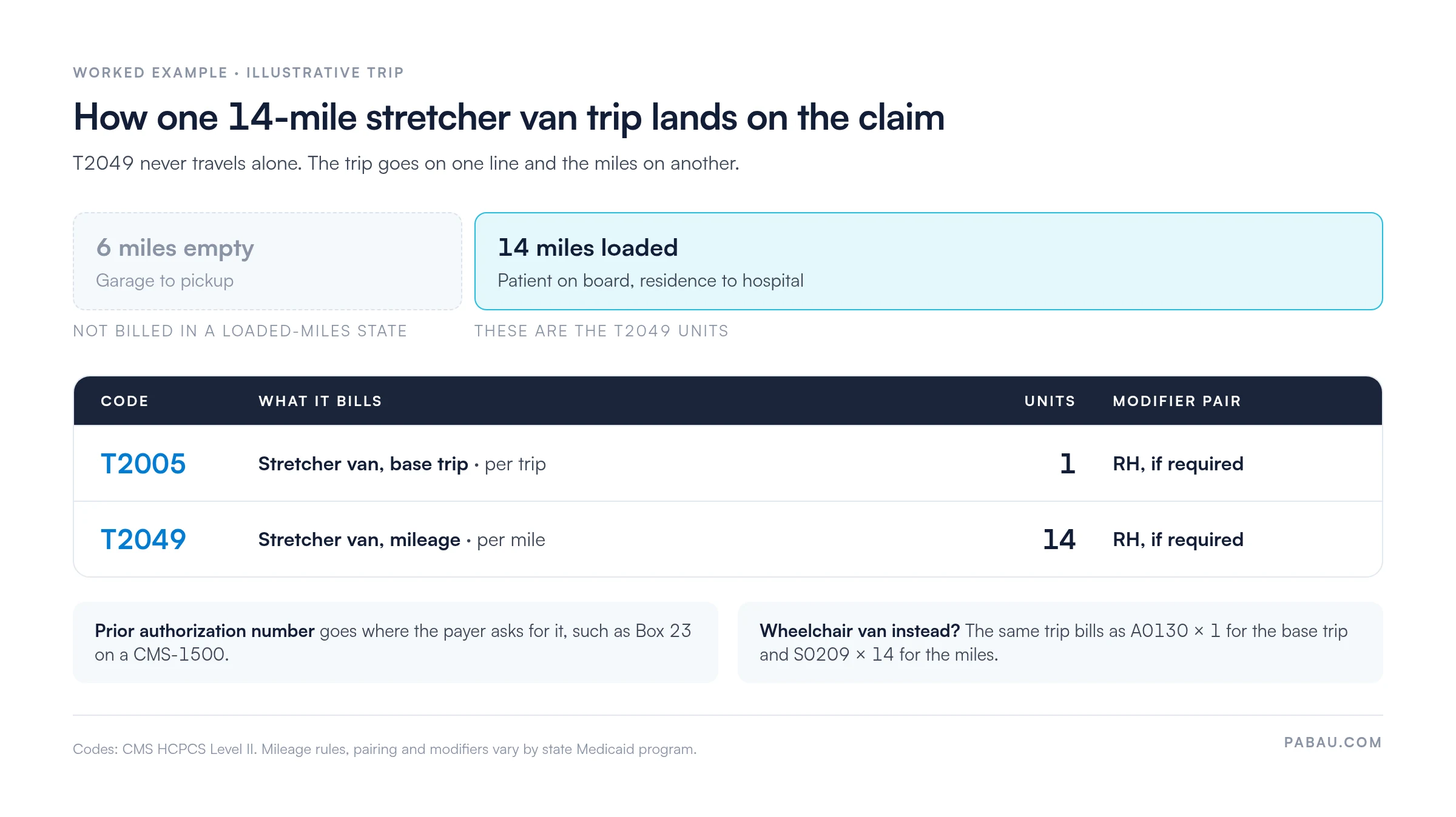 Worked example of a 14-mile stretcher van claim