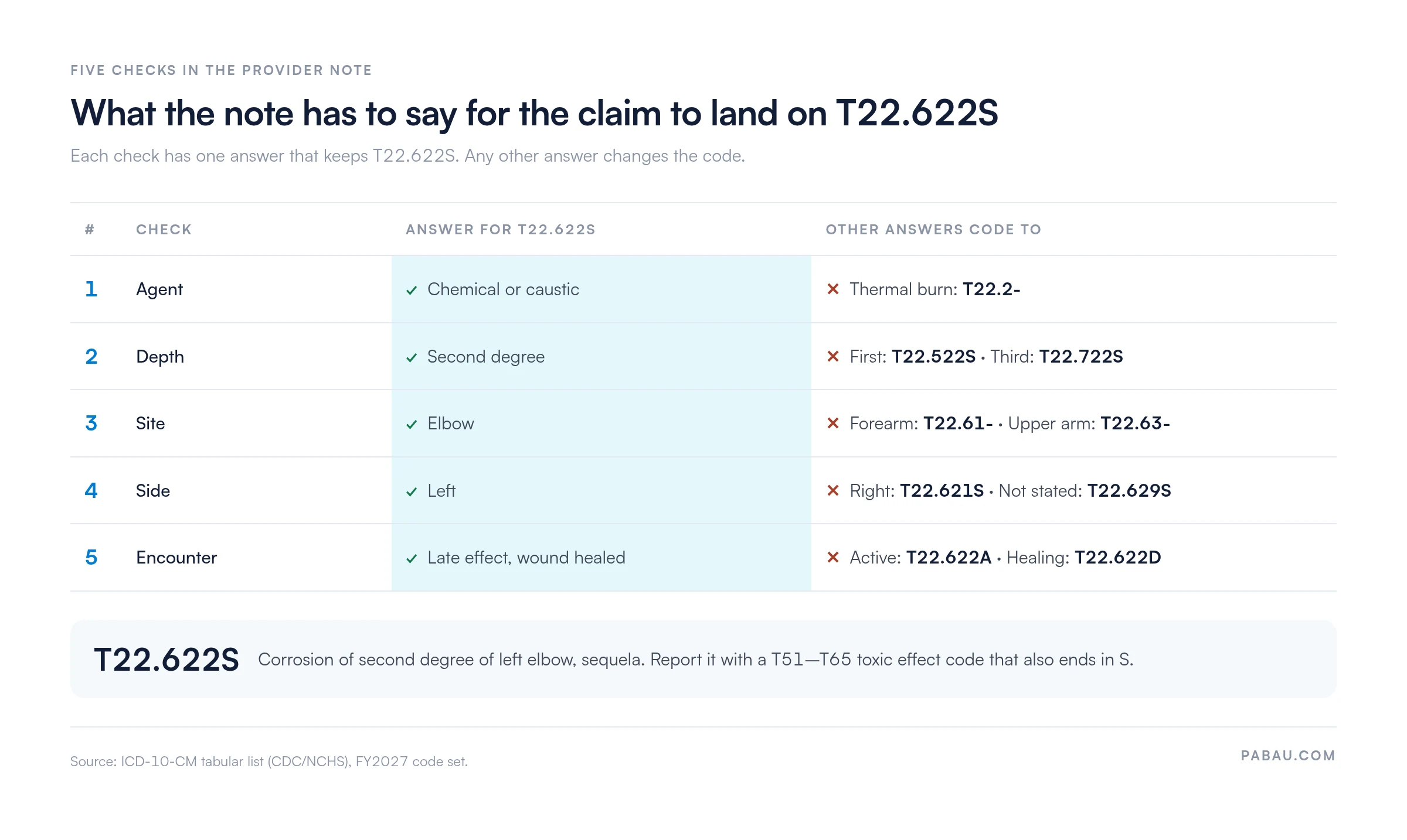 Table of five provider-note checks for T22.622S