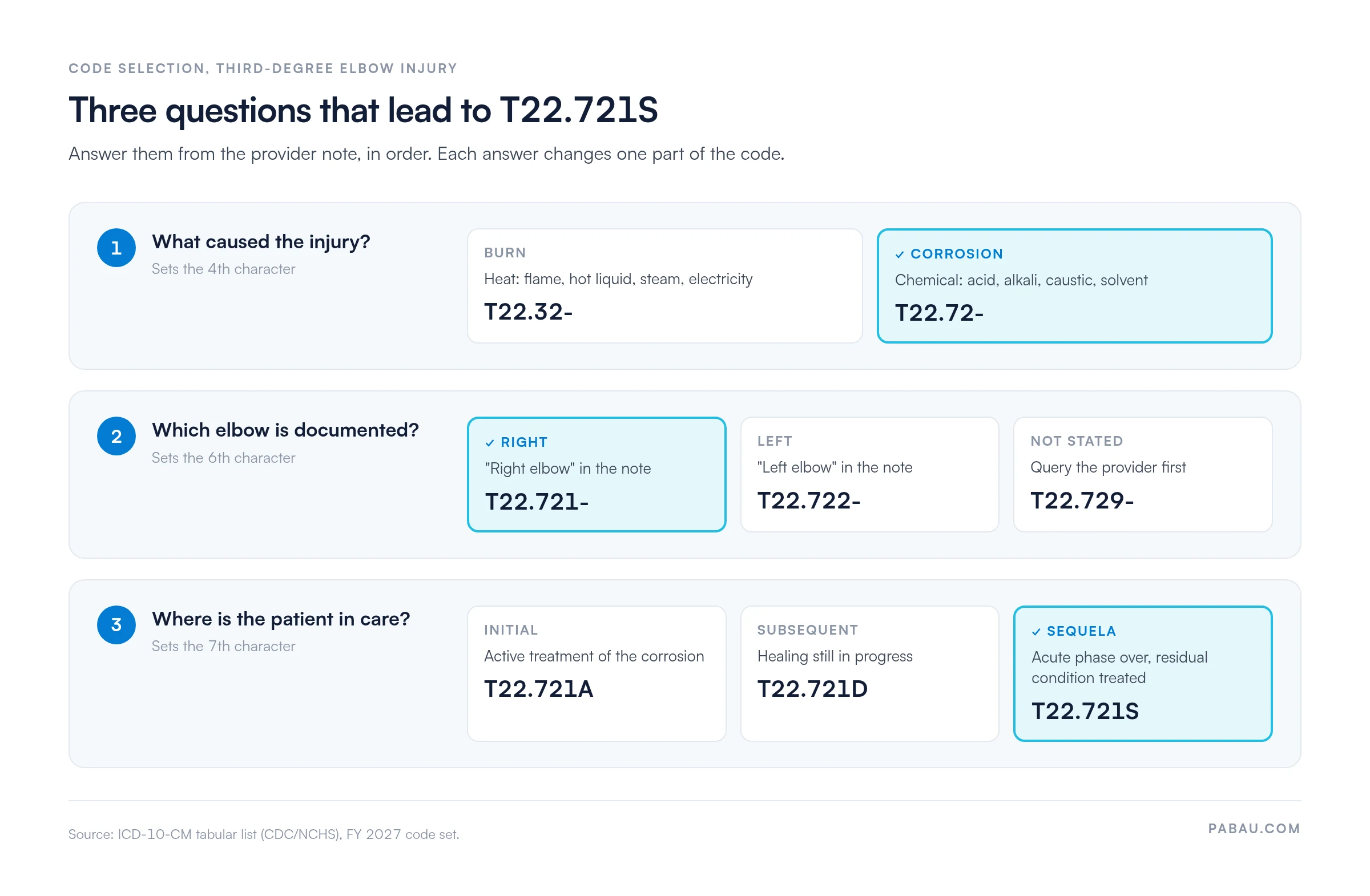 Three-step code selection flow: chemical cause gives T22.72- (heat gives T22.32-), right elbow gives T22.721- (left T22.722-, unstated T22.729-), and a sequela visit gives T22.721S (initial A, subsequent D)