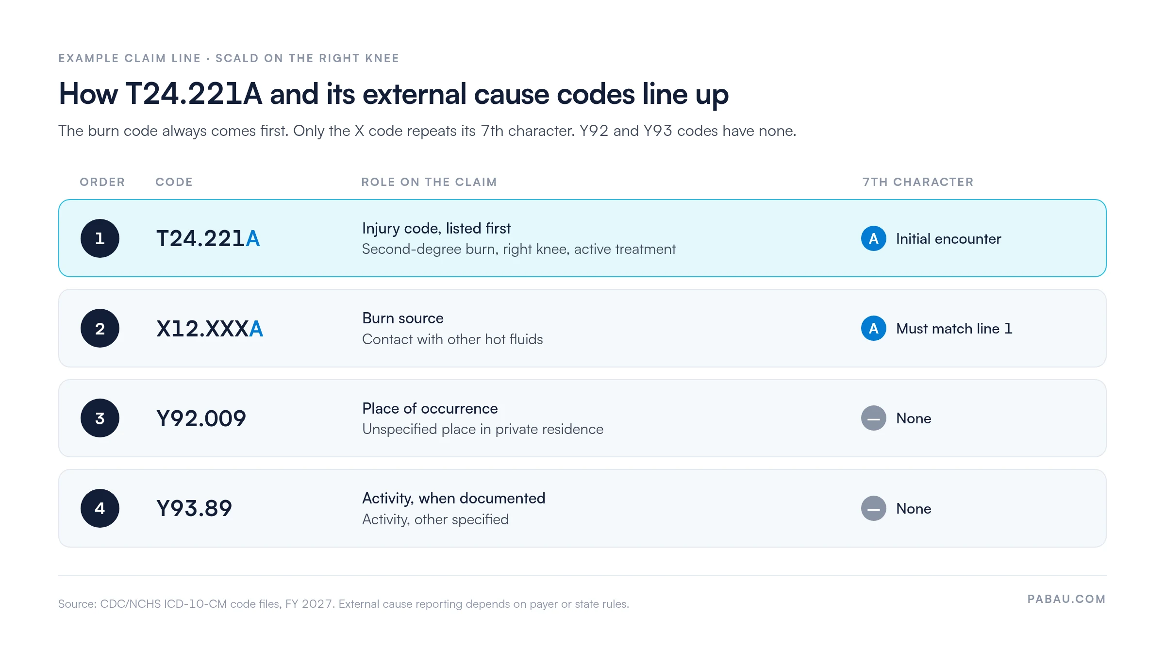 Example claim line for a right knee scald: 1. T24.221A, injury code listed first, 7th character A; 2. X12.XXXA, burn source, 7th character A matching line 1; 3. Y92.009, place of occurrence, no 7th character; 4. Y93.89, activity, no 7th character