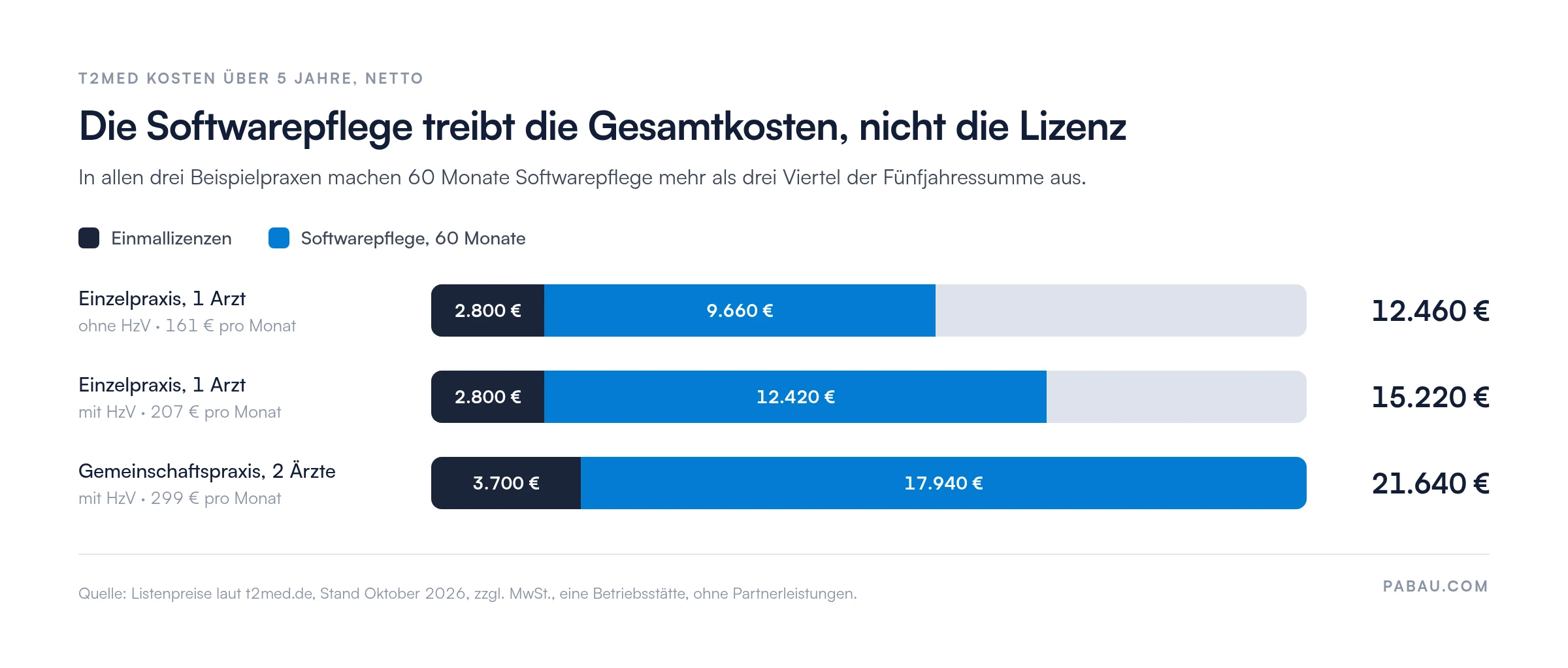 Gestapelte Balken der T2med Kosten &uuml;ber f&uuml;nf Jahre