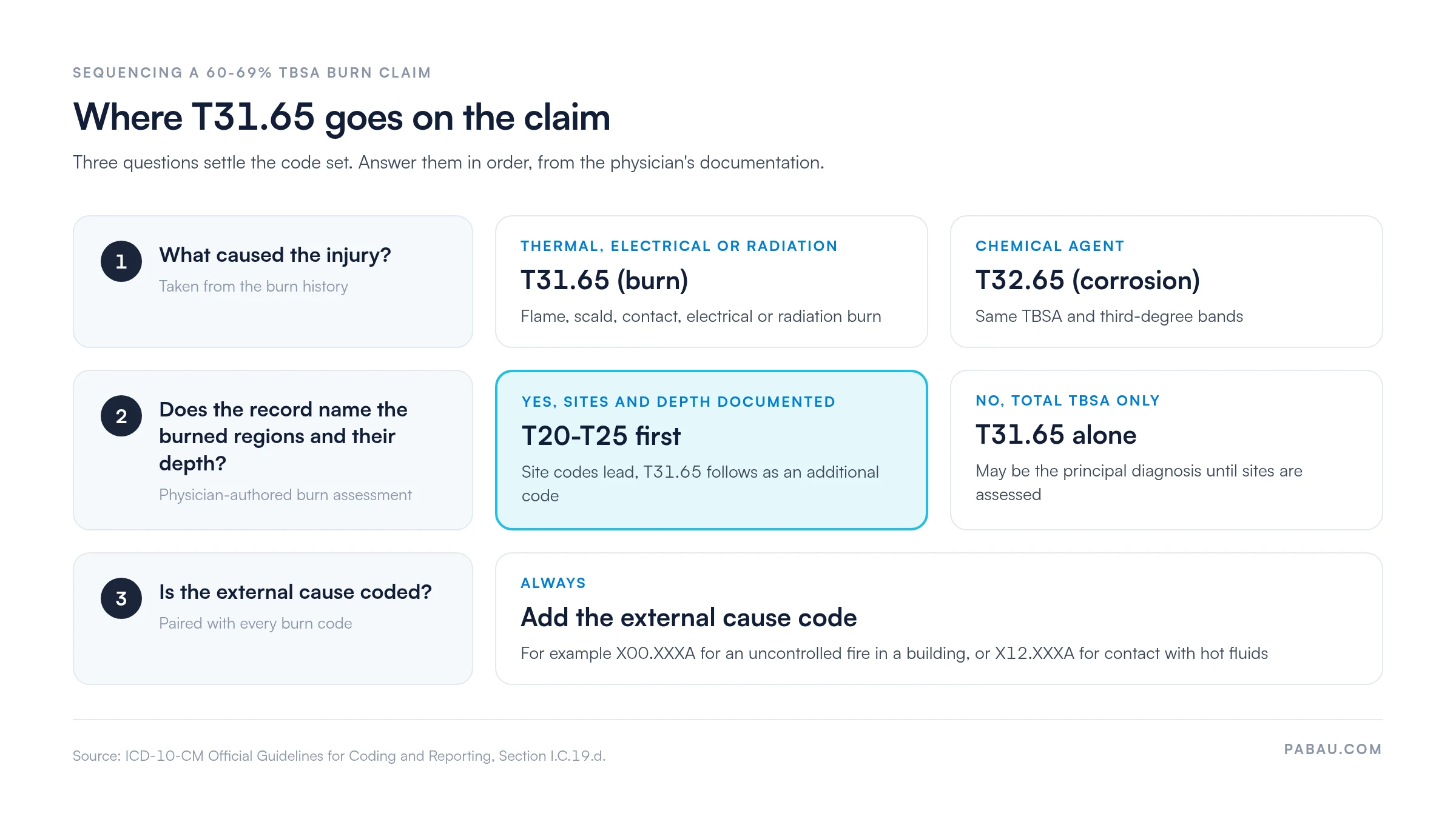 Decision diagram for sequencing a 60-69% TBSA burn claim.