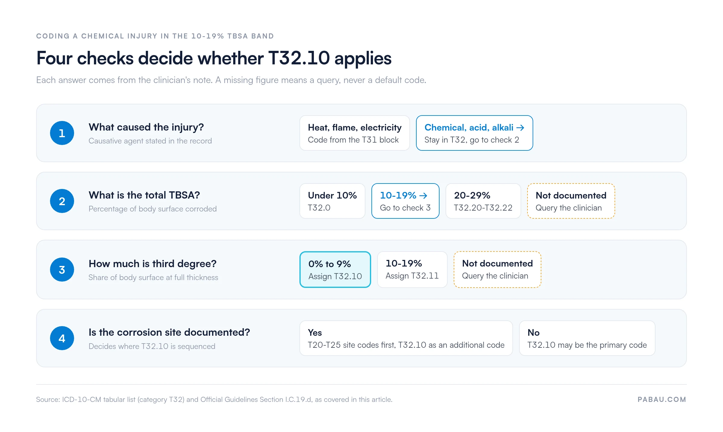 Four-step decision flow for T32.10: chemical agent stays in T32, heat goes to T31; total TBSA under 10% is T32.0, 10-19% continues, 20-29% is T32.20-T32.22, undocumented means a query; third degree 0% to 9% is T32.10, 10-19% is T32.11; documented site means T20-T25 codes first with T32.10 as an additional code