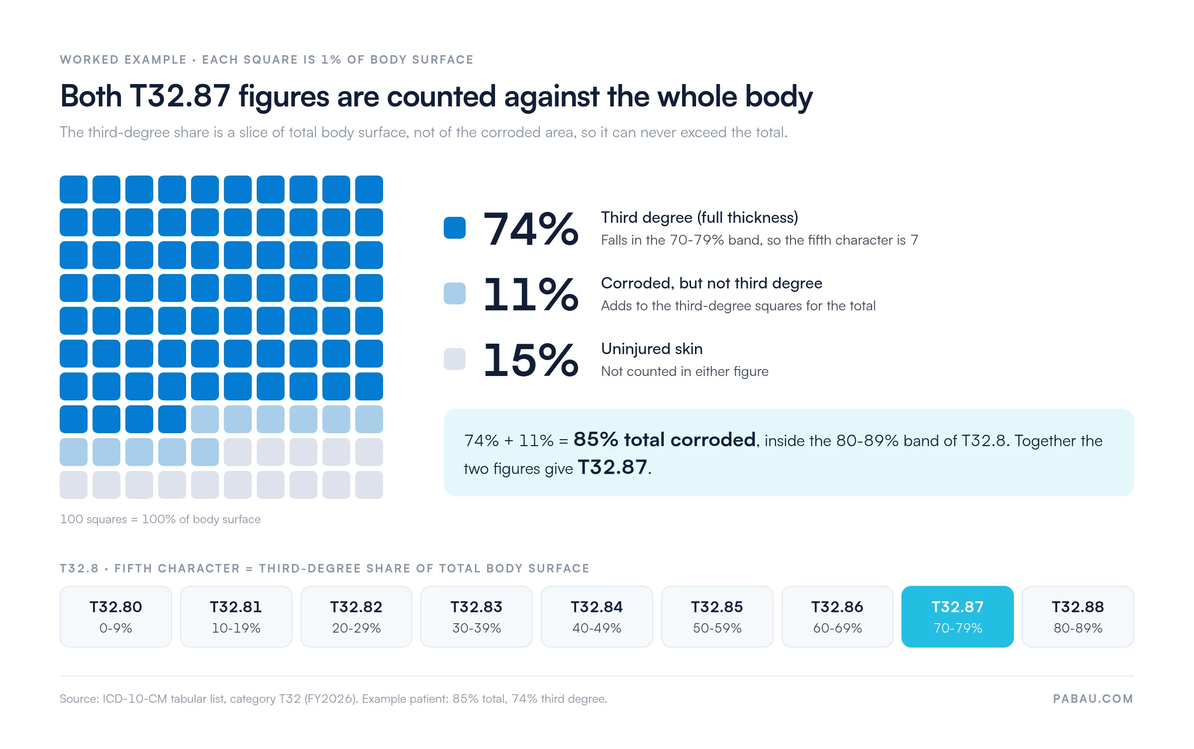 Grid of 100 squares, each 1% of body surface: 74% third-degree corrosion, 11% corroded but not third degree, 15% uninjured. 85% total sits in the 80-89% band of T32.8, and 74% third degree falls in the 70-79% band, giving T32.87. Strip of T32.80 to T32.88 with their third-degree bands, from 0-9% to 80-89%.