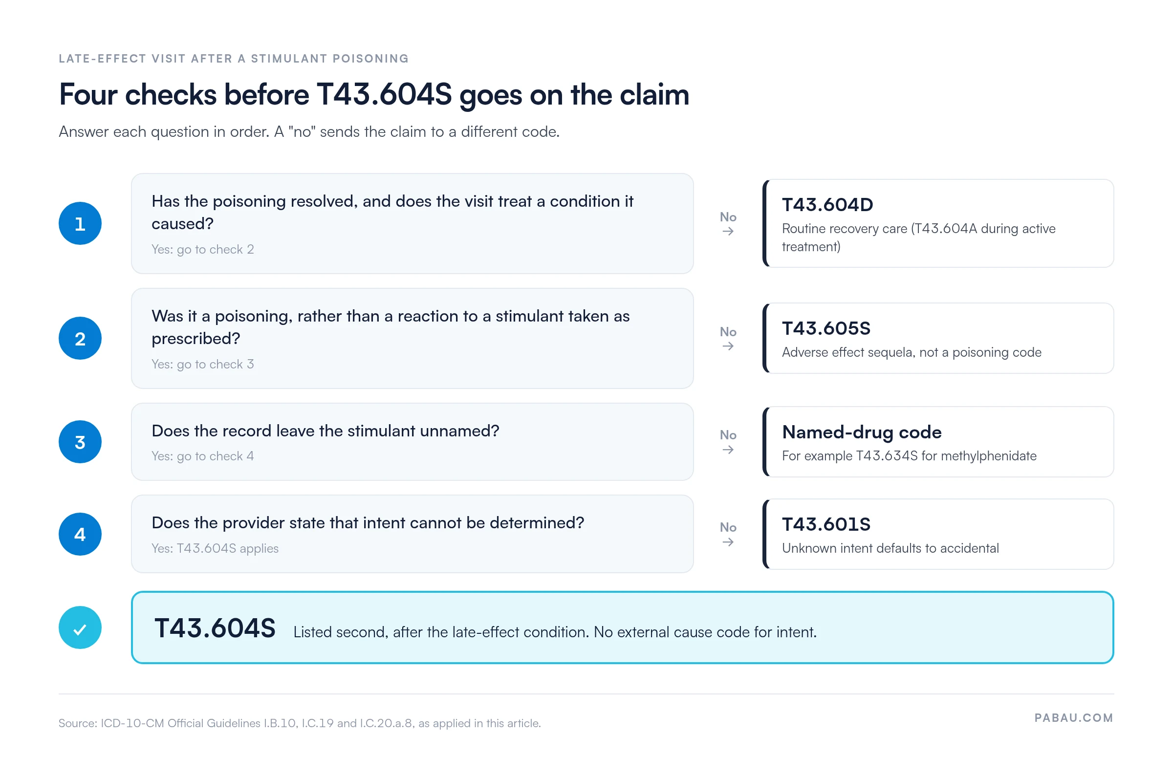 Decision path for ICD-10 code T43.604S