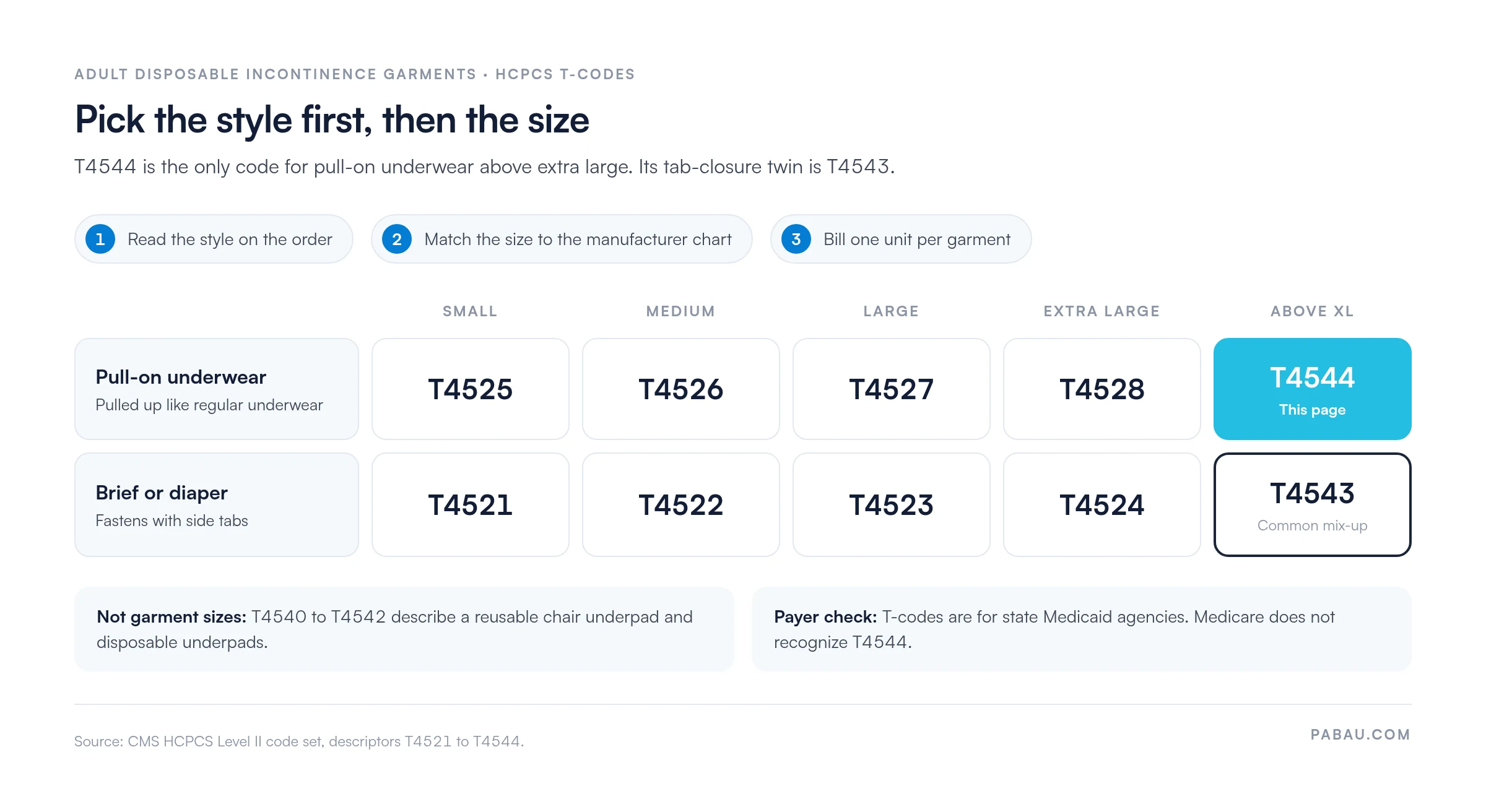 Grid of HCPCS incontinence garment codes by style and size