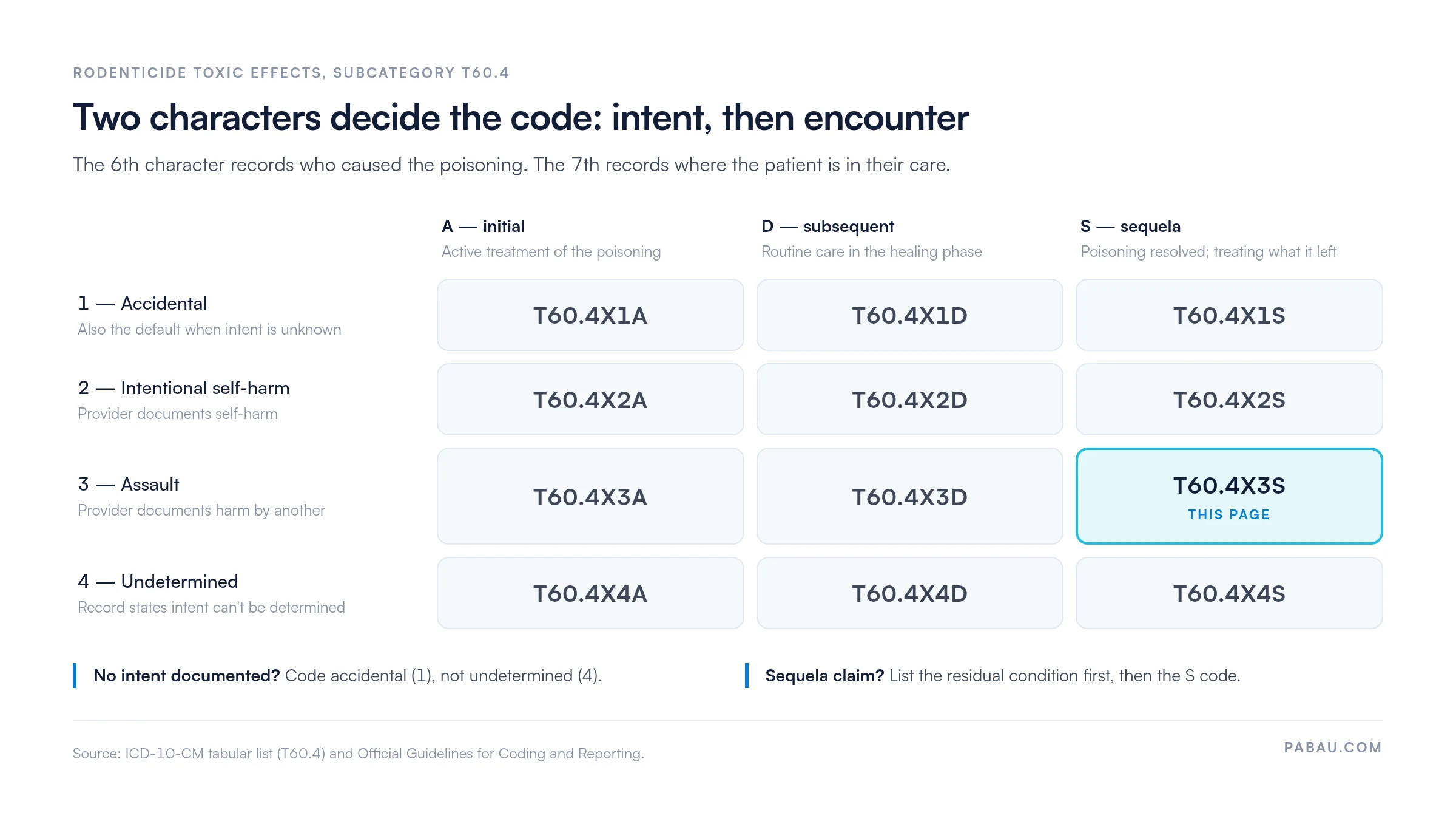 Grid of rodenticide toxic-effect codes by intent and encounter: accidental T60.4X1A, T60.4X1D, T60.4X1S; self-harm T60.4X2A, T60.4X2D, T60.4X2S; assault T60.4X3A, T60.4X3D, T60.4X3S; undetermined T60.4X4A, T60.4X4D, T60.4X4S