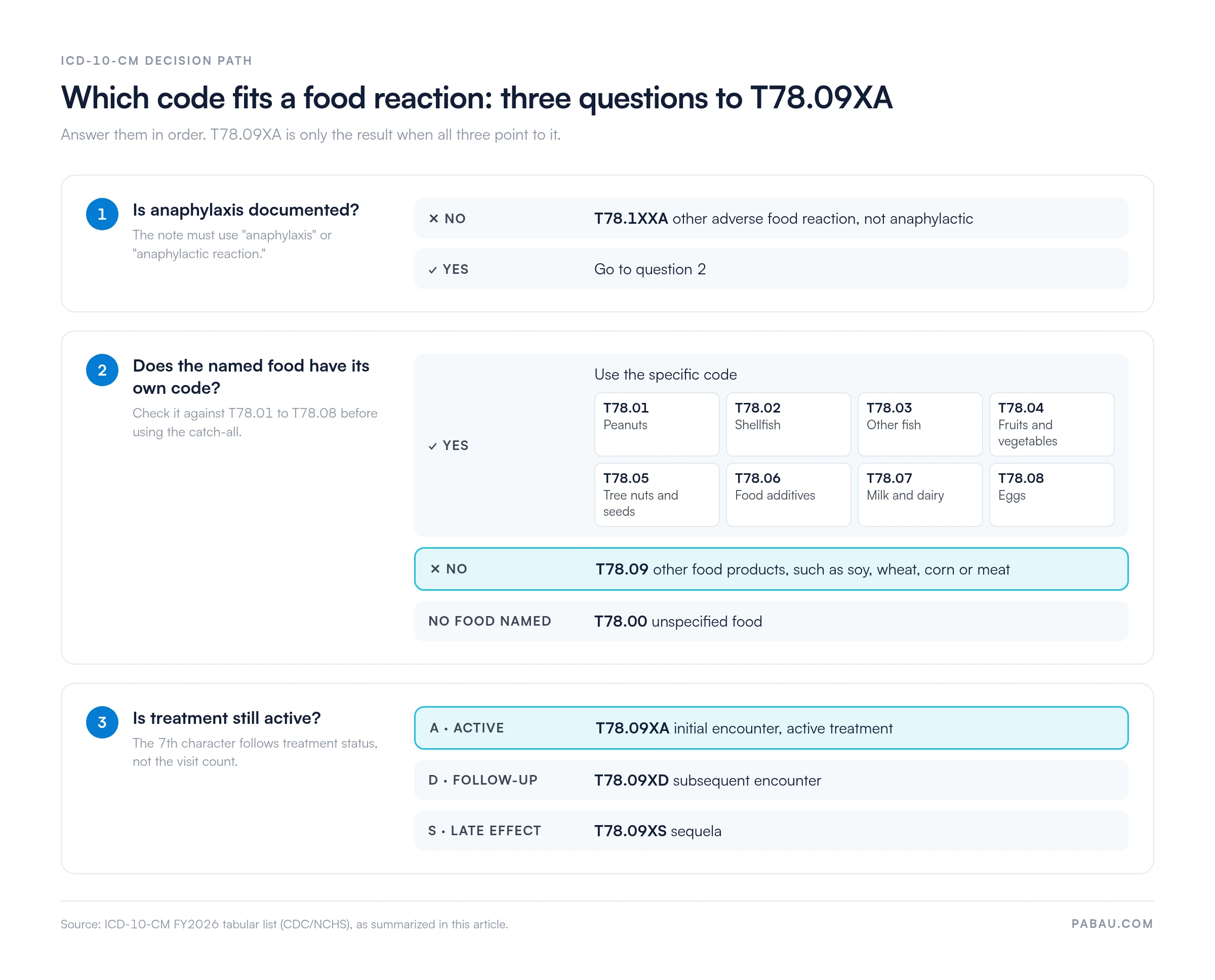 Decision path for food reaction codes