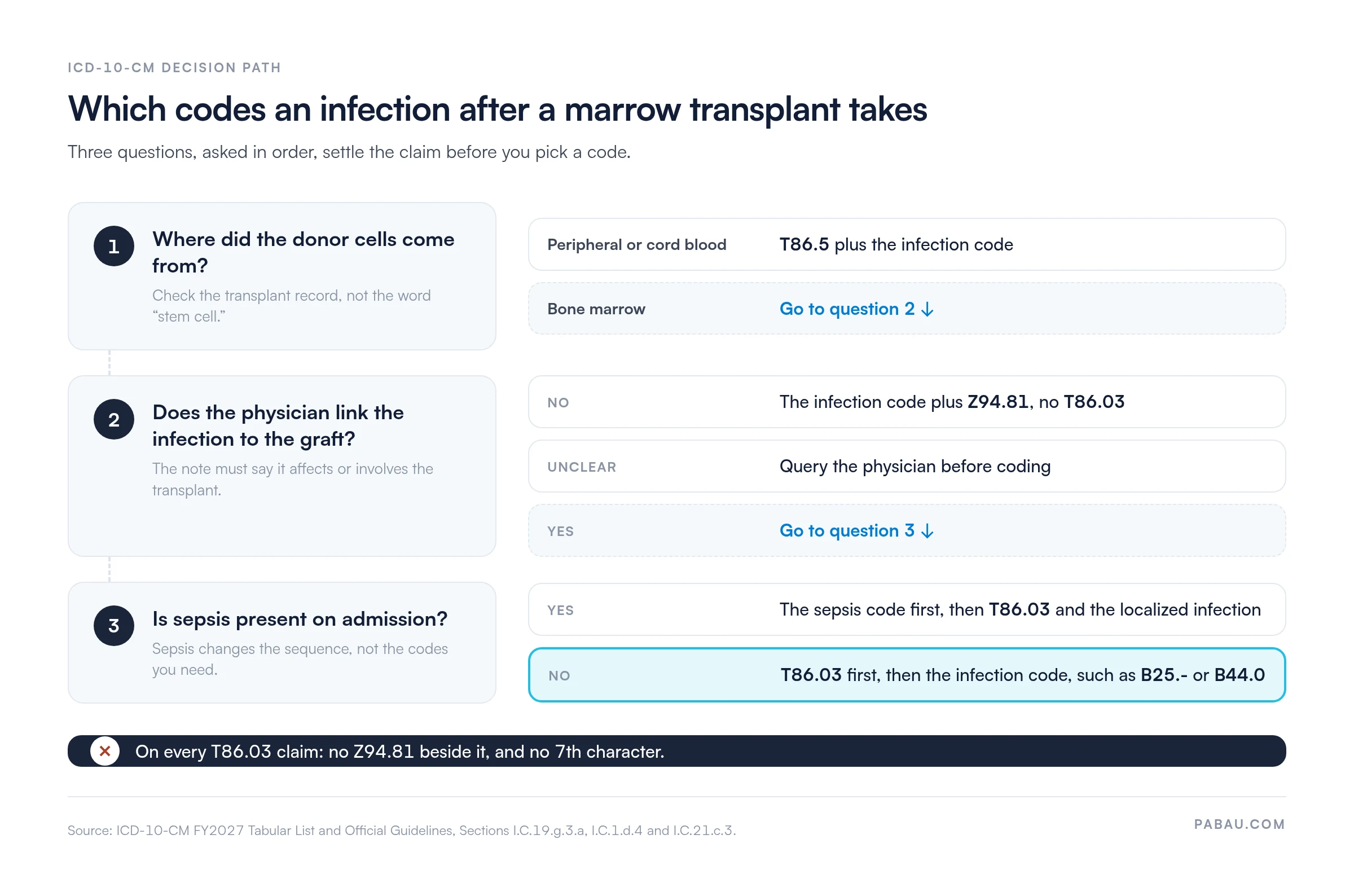 Decision path for an infection after a bone marrow transplant