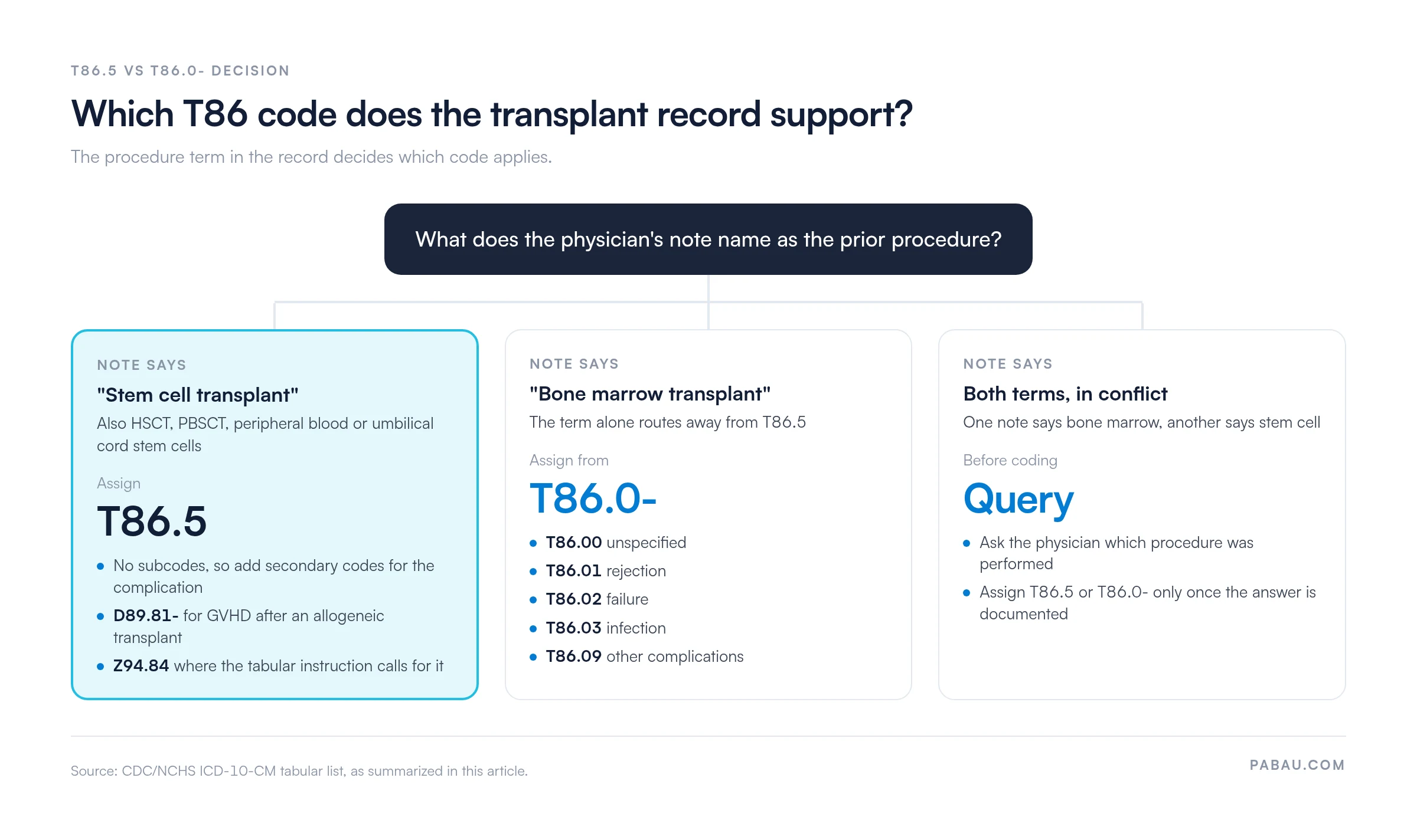 Decision diagram for choosing a T86 code from the physician's note: stem cell transplant (HSCT, PBSCT, peripheral blood or umbilical cord) assigns T86.5 plus secondary codes such as D89.81- for GVHD and Z94.84; bone marrow transplant assigns from T86.0- (T86.00 unspecified, T86.01 rejection, T86.02 failure, T86.03 infection, T86.09 other); conflicting terms require a physician query first