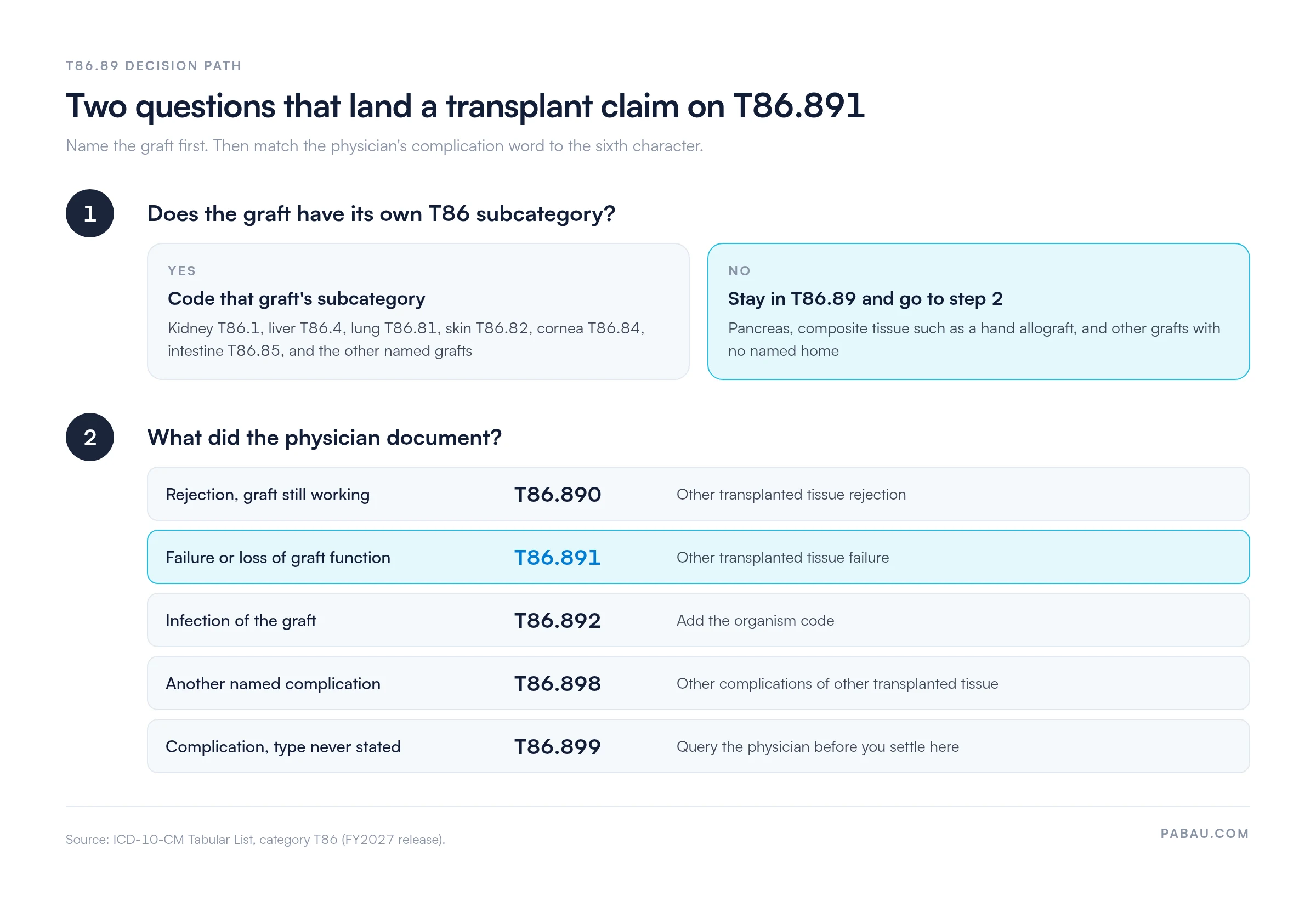 Two-step decision path for T86.89 codes. Step 1