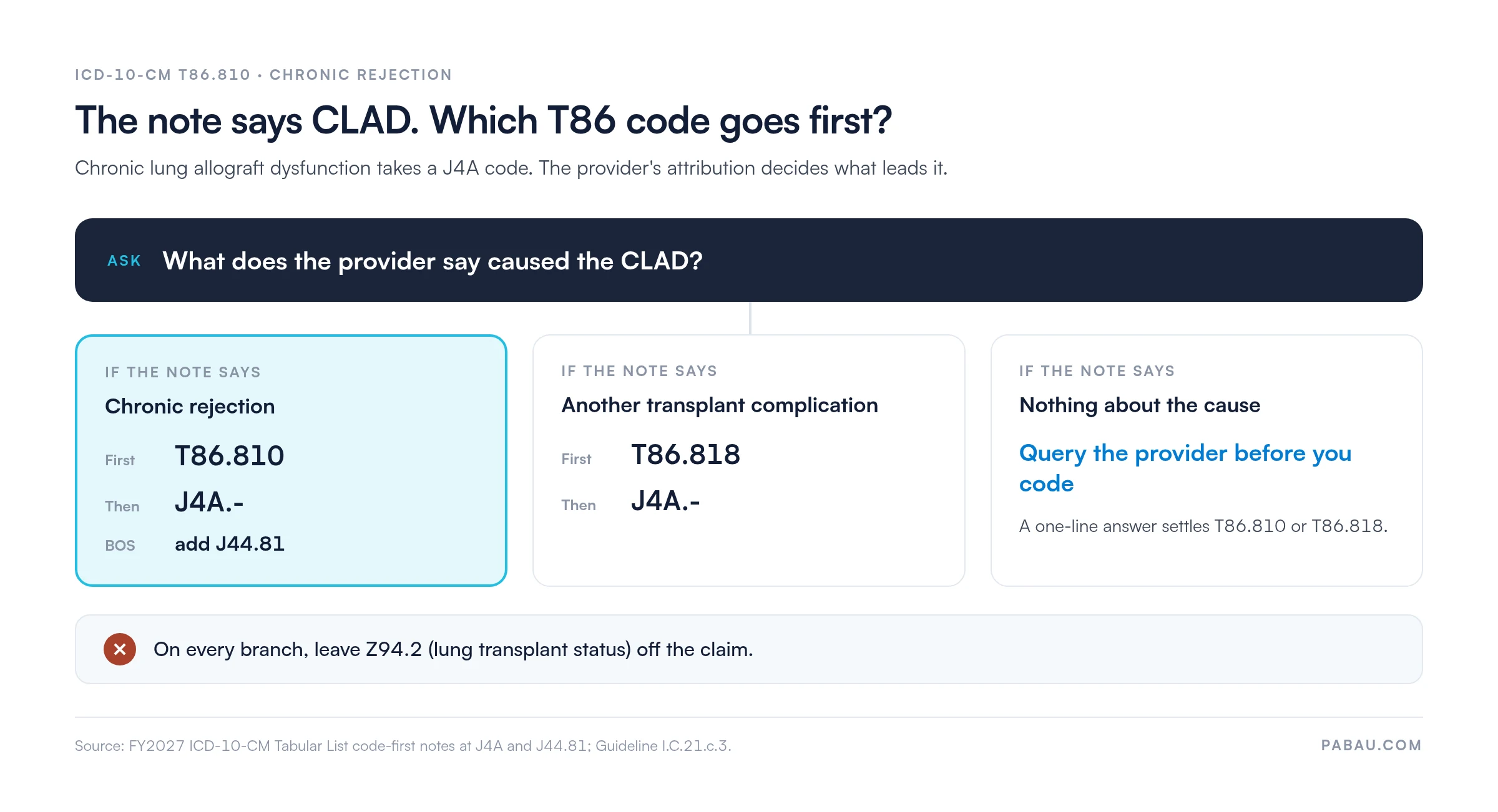 Decision diagram for coding CLAD with T86.810