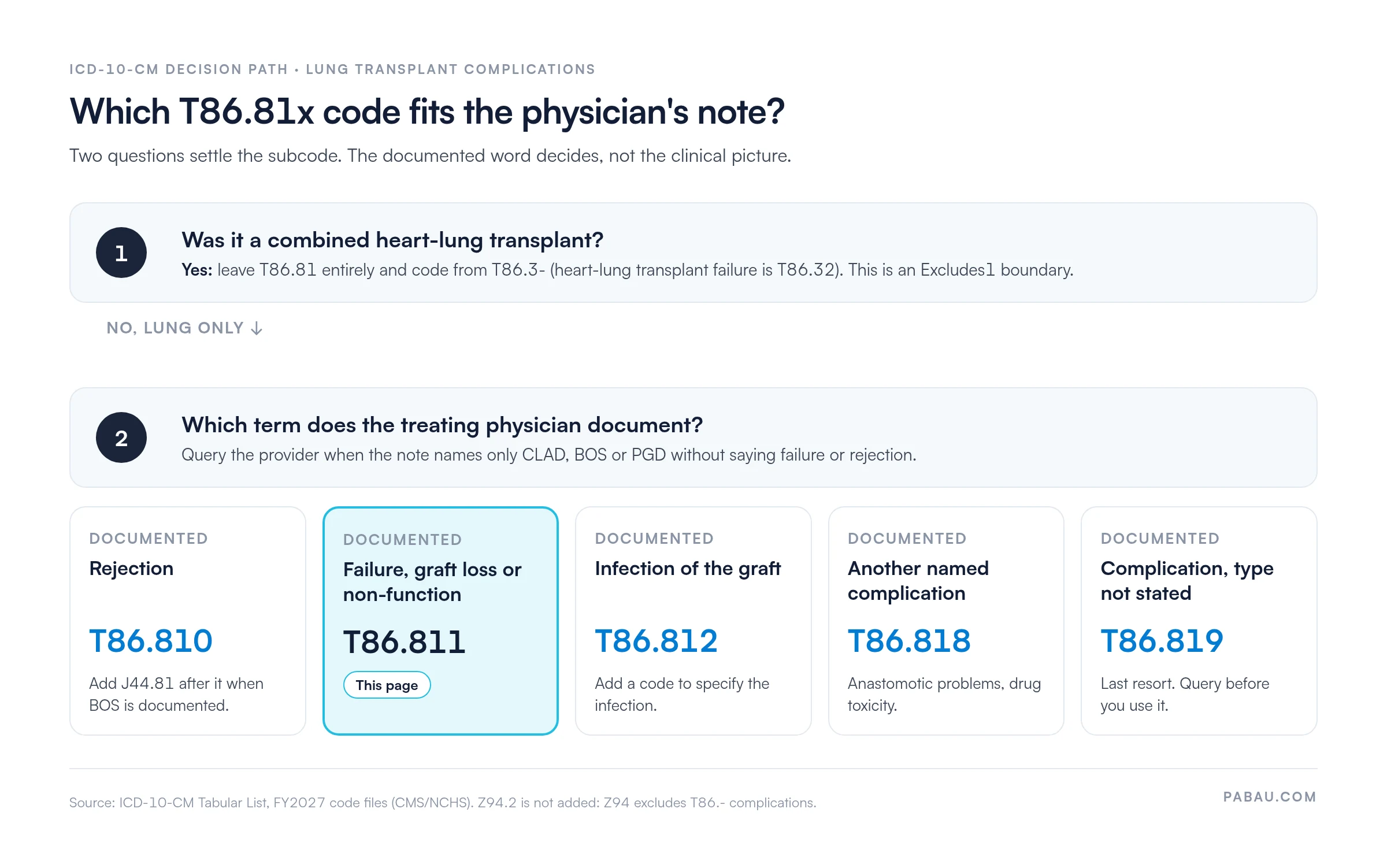Decision path for lung transplant complication codes