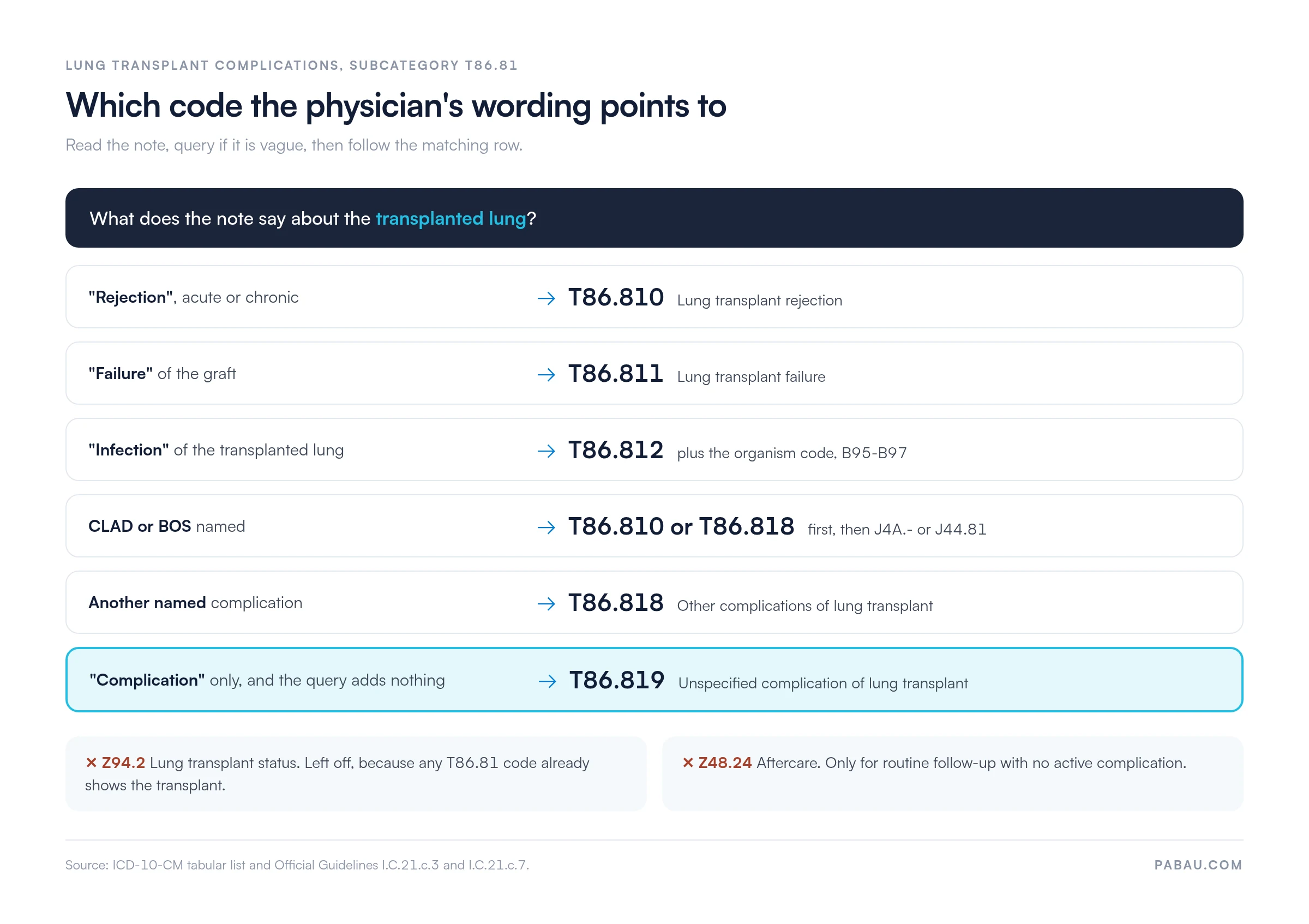 Decision map for lung transplant complication codes