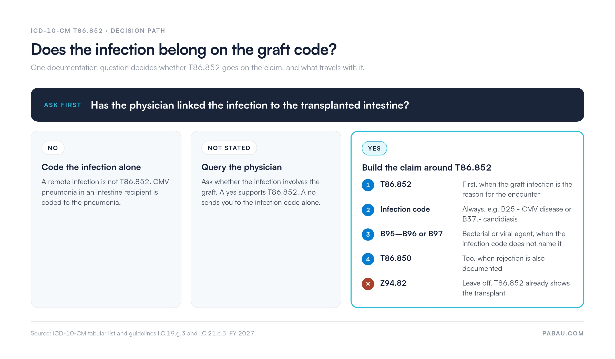 Decision path for ICD-10-CM T86.852: if the physician links the infection to the transplanted intestine, report T86.852 first, then the infection code such as B25.- or B37.-, a B95-B96 or B97 organism code when not named, T86.850 if rejection is documented, and never Z94.82; if not linked, code the infection alone; if not stated, query the physician