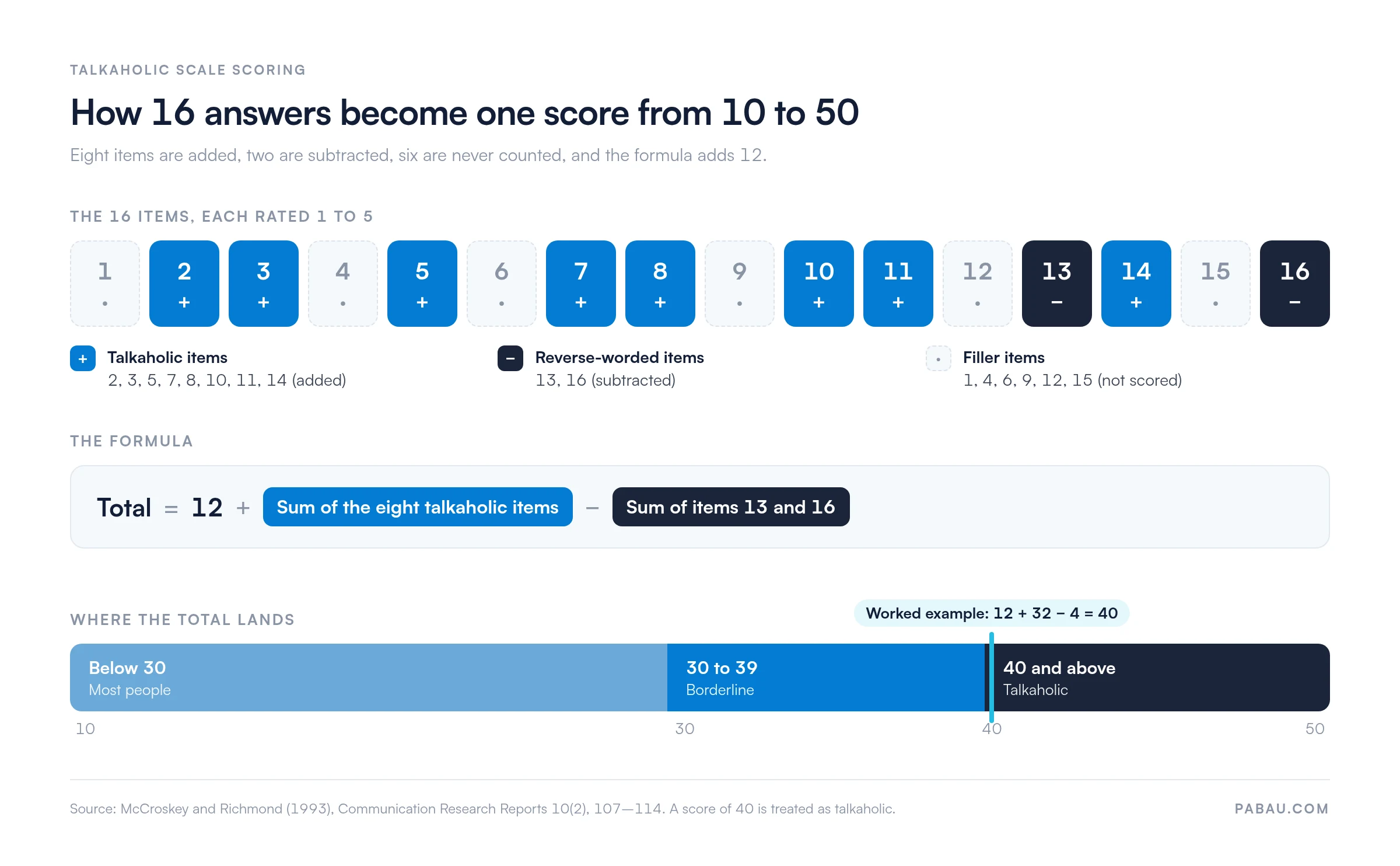 Diagram of talkaholic scale scoring: items 2, 3, 5, 7, 8, 10, 11 and 14 are added, items 13 and 16 are subtracted, items 1, 4, 6, 9, 12 and 15 are not scored. Total equals 12 plus the eight talkaholic items minus items 13 and 16, ranging 10 to 50. Bands: below 30 most people, 30 to 39 borderline, 40 and above talkaholic. Worked example 12 + 32 - 4 = 40.