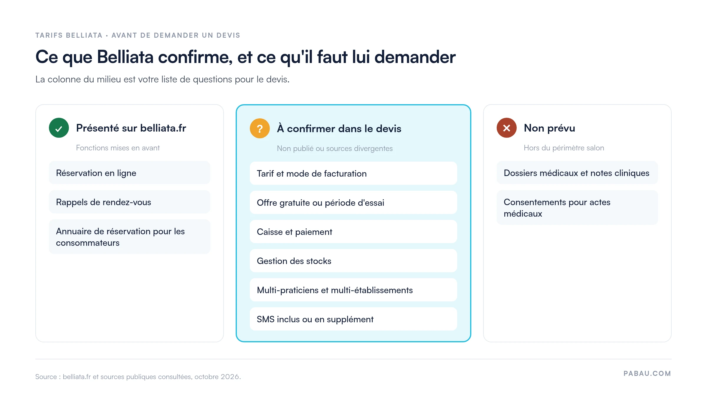 Tableau en trois colonnes sur Belliata : présenté sur belliata.fr (réservation en ligne, rappels de rendez-vous, annuaire de réservation pour les consommateurs) ; à confirmer dans le devis (tarif et facturation, offre gratuite ou essai, caisse et paiement, stocks, multi-praticiens et multi-établissements, SMS) ; non prévu (dossiers médicaux, consentements pour actes médicaux)